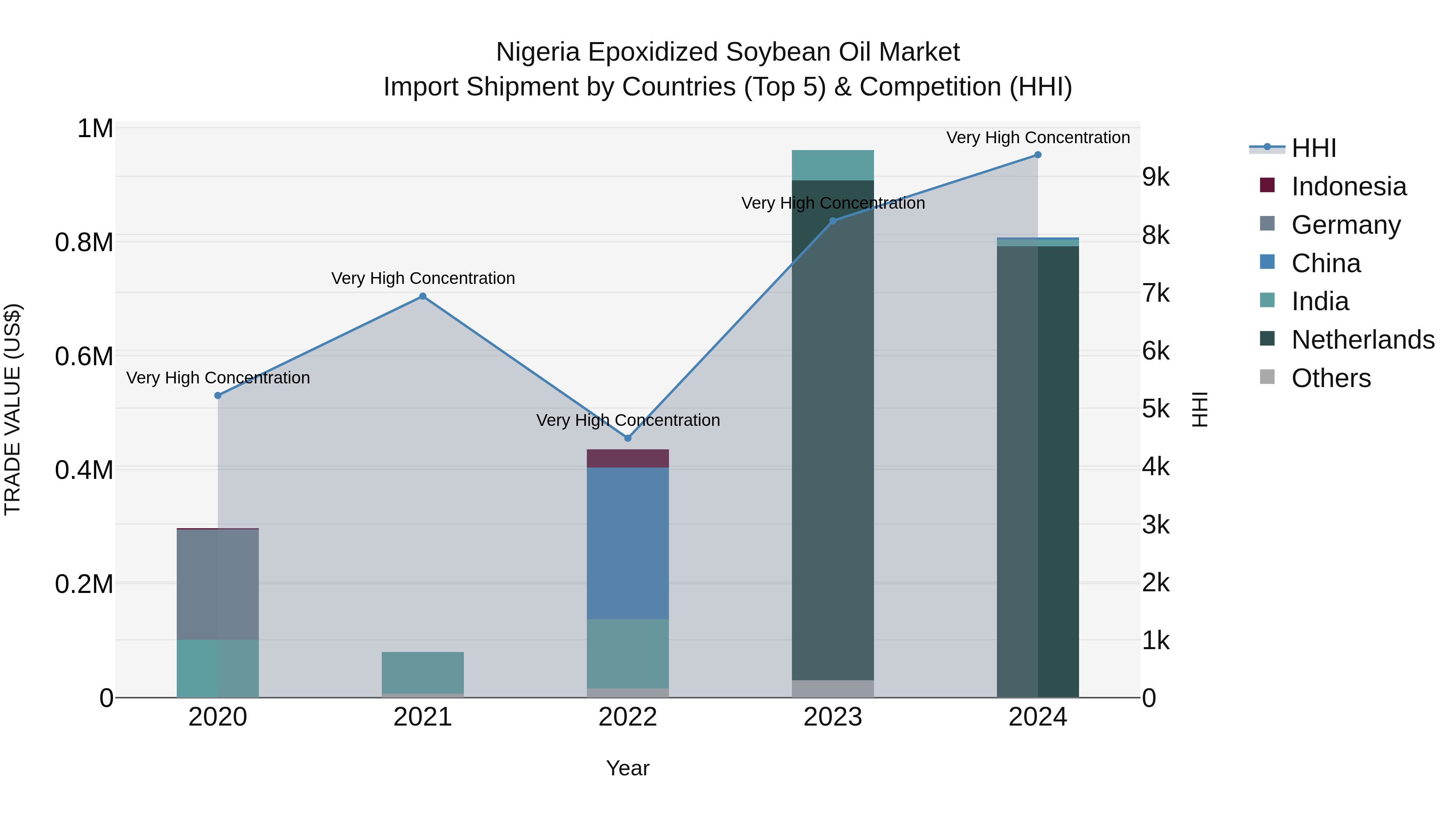 Nigeria Epoxidized Soybean Oil Market Top 5 Importing Countries and Market Competition (HHI) Analysis