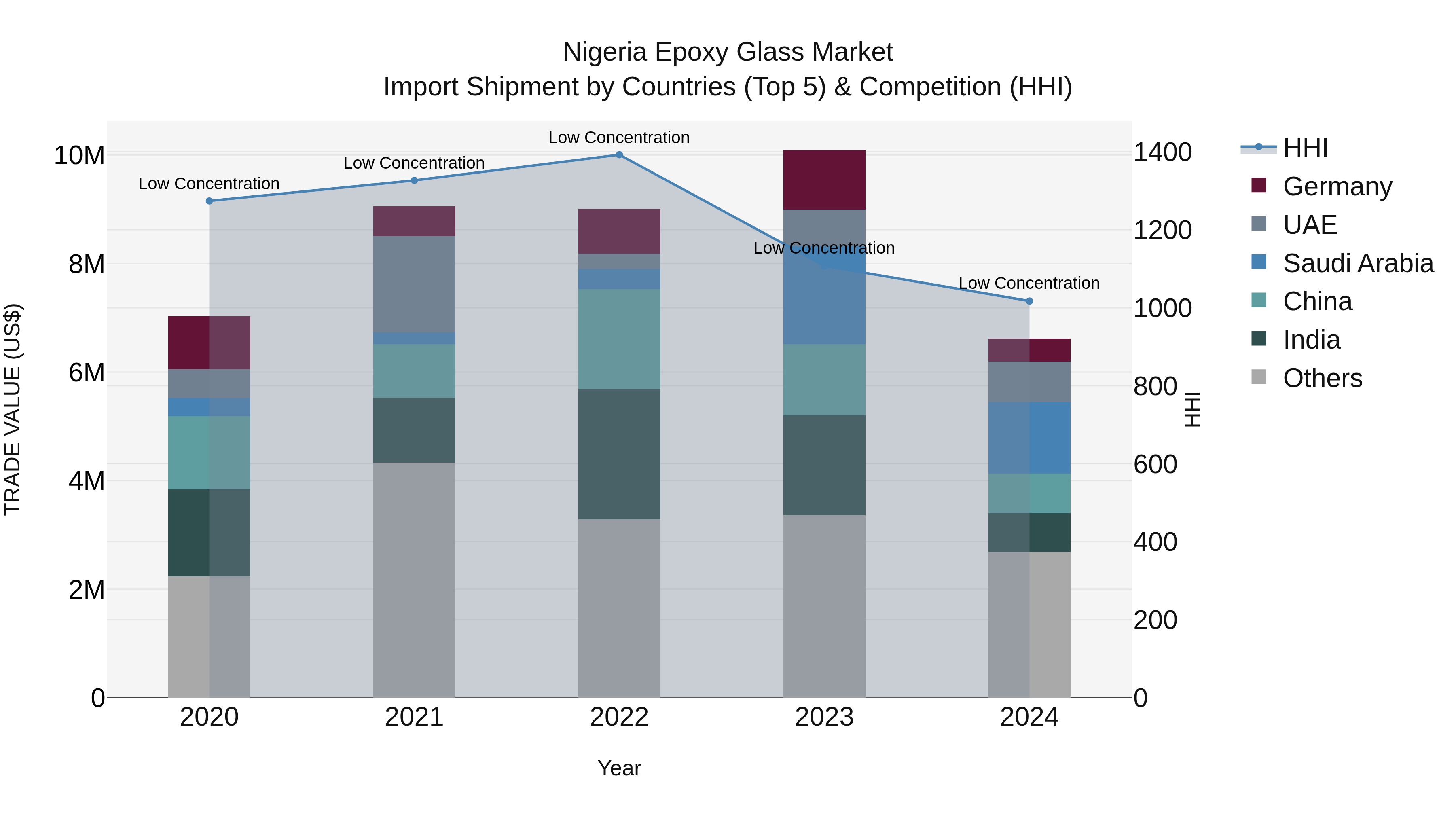 Nigeria Epoxy Glass Market Top 5 Importing Countries and Market Competition (HHI) Analysis
