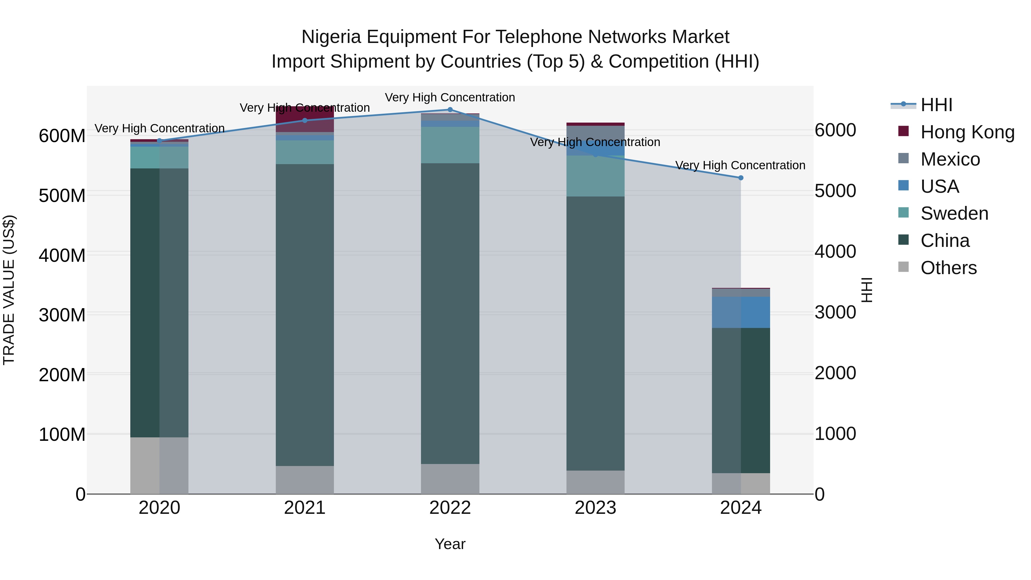 Nigeria Equipment For Telephone Networks Market Top 5 Importing Countries and Market Competition (HHI) Analysis