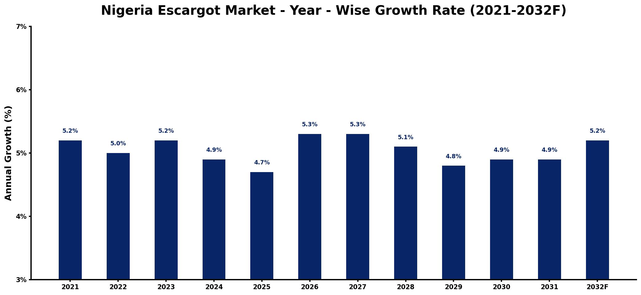 Nigeria Escargot Market Year-wise Growth Rate and Key Drivers