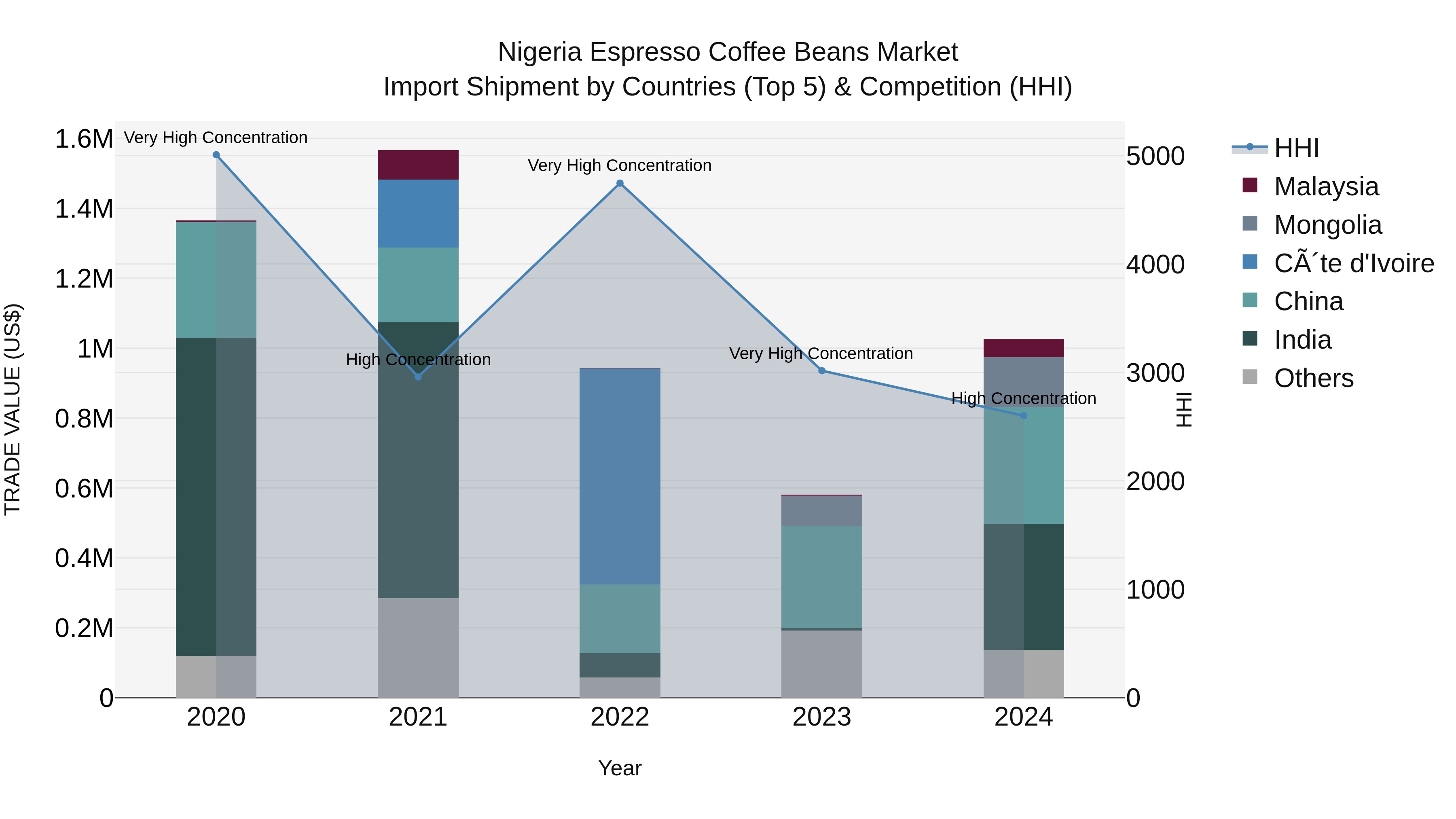 Nigeria Espresso Coffee Beans Market Top 5 Importing Countries and Market Competition (HHI) Analysis