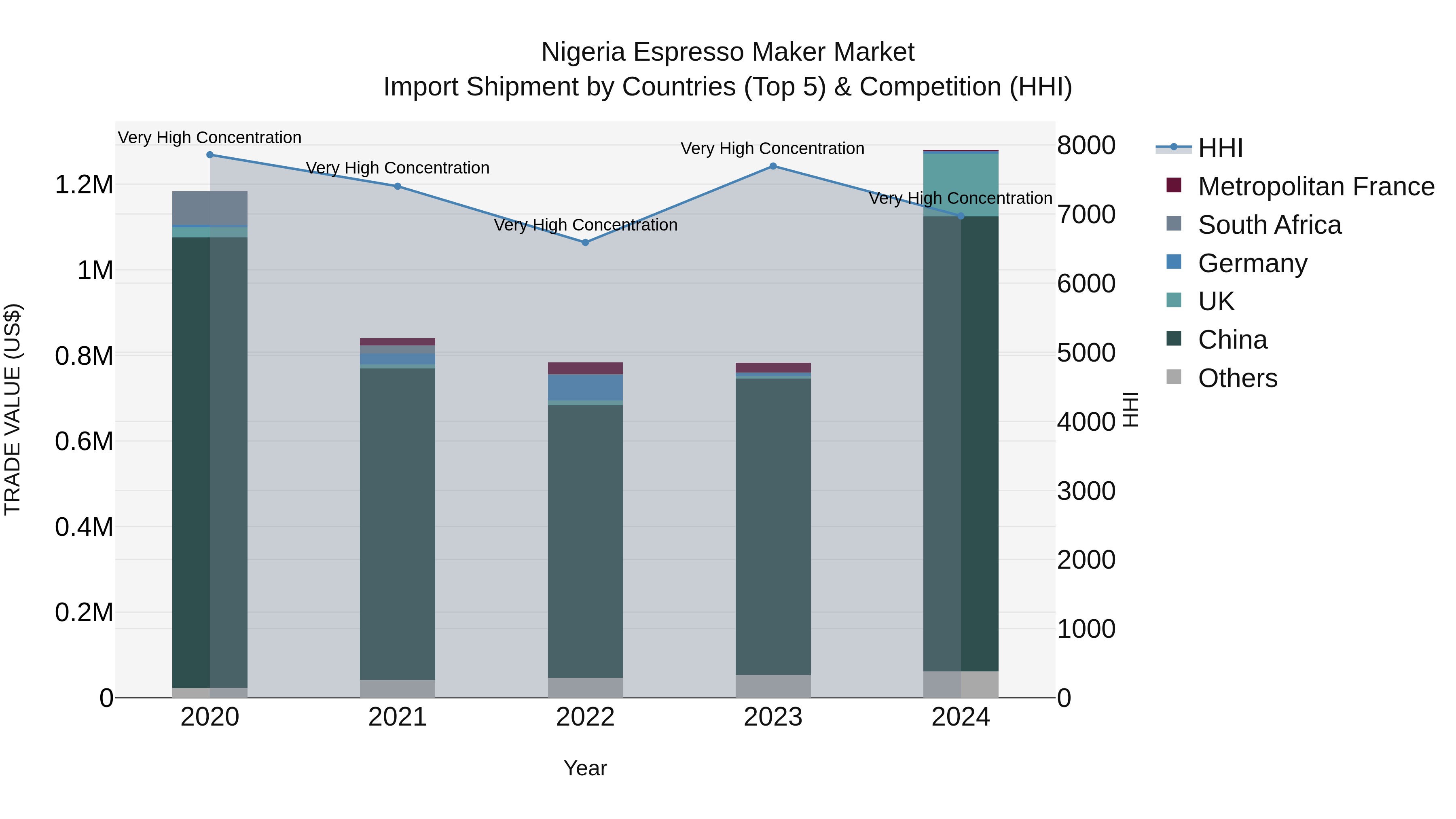 Nigeria Espresso Maker Market Top 5 Importing Countries and Market Competition (HHI) Analysis