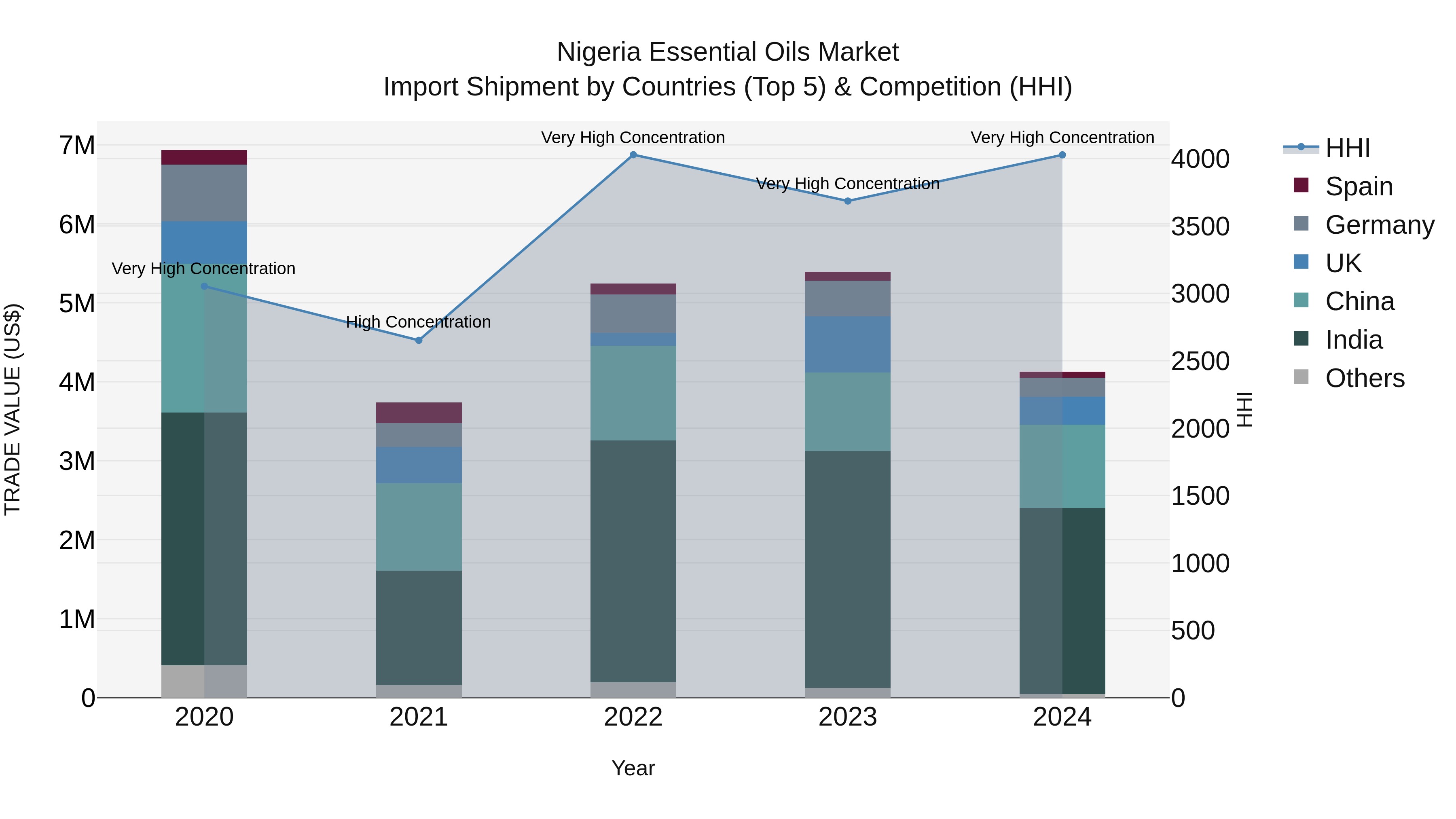 Nigeria Essential Oils Market Top 5 Importing Countries and Market Competition (HHI) Analysis