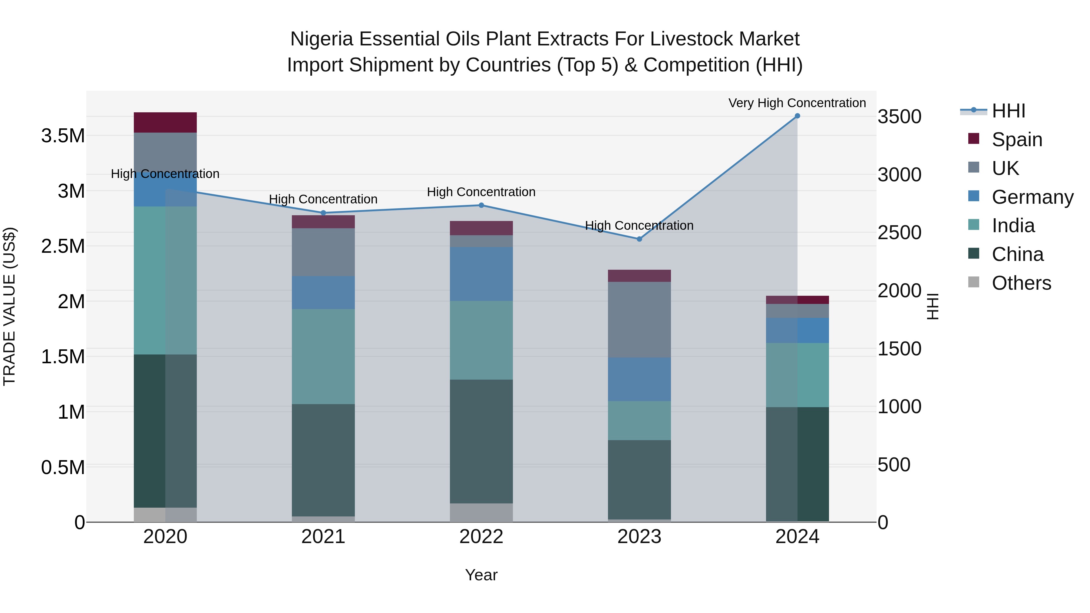 Nigeria Essential Oils Plant Extracts For Livestock Market Top 5 Importing Countries and Market Competition (HHI) Analysis