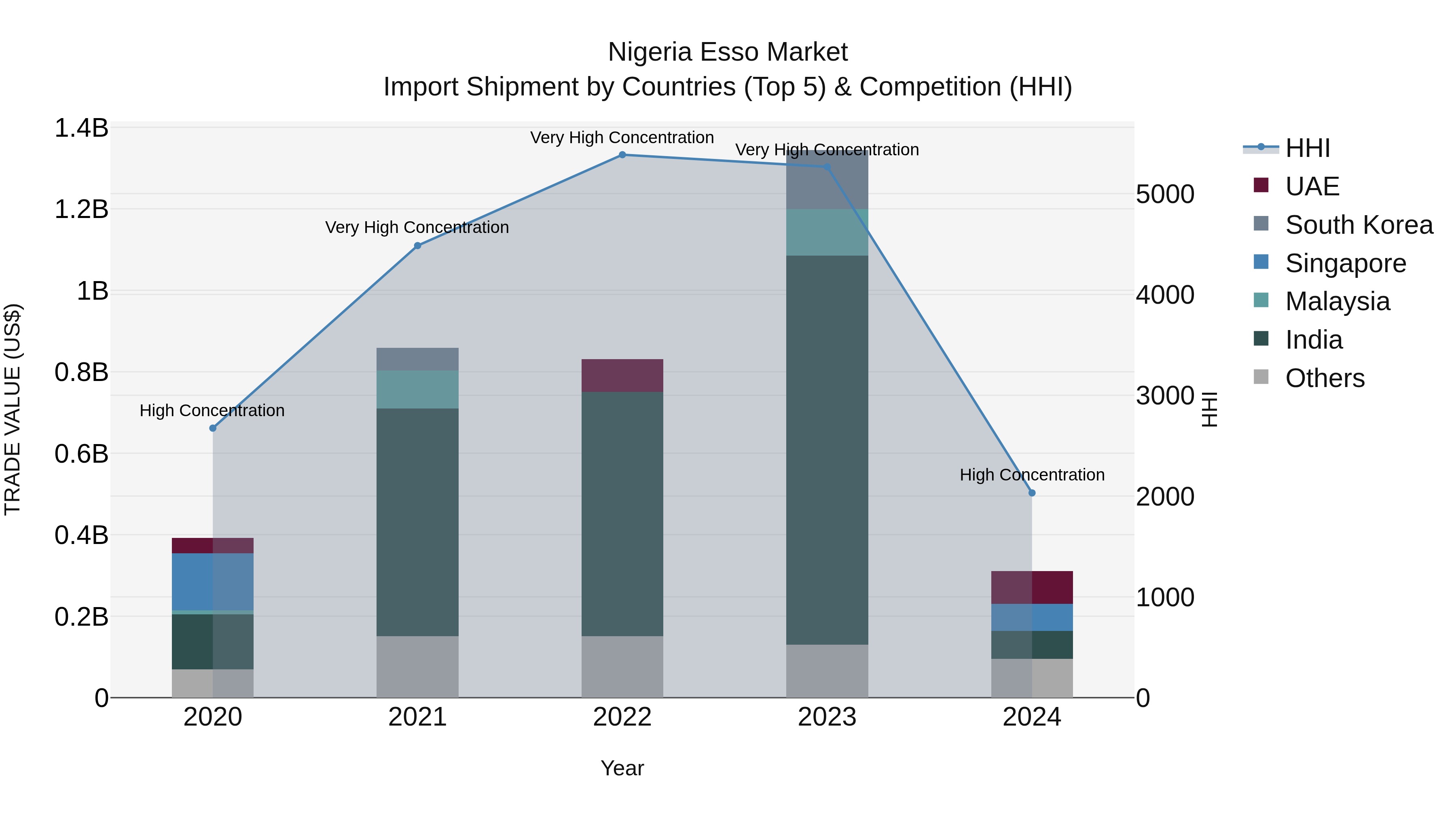 Nigeria Esso Market Top 5 Importing Countries and Market Competition (HHI) Analysis
