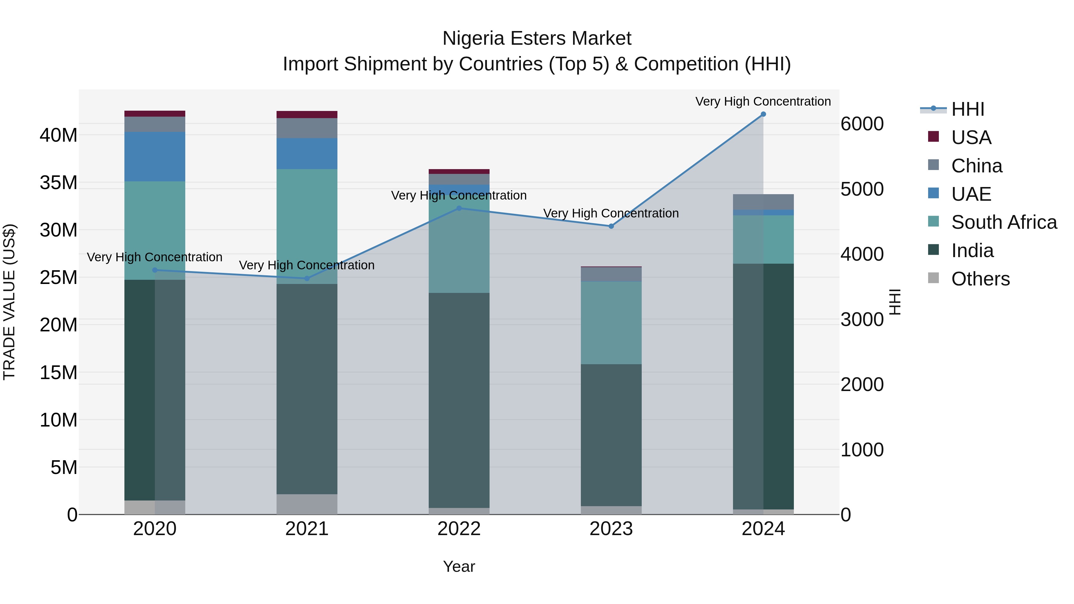 Nigeria Esters Market Top 5 Importing Countries and Market Competition (HHI) Analysis
