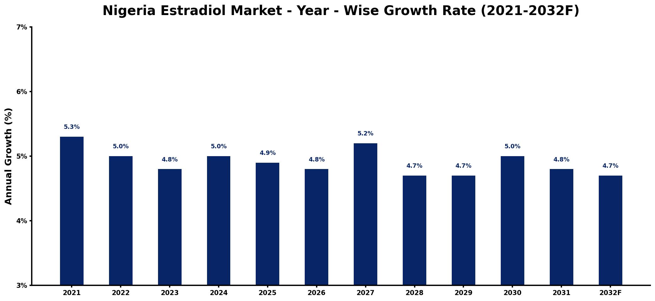 Nigeria Estradiol Market Year-wise Growth Rate and Key Drivers