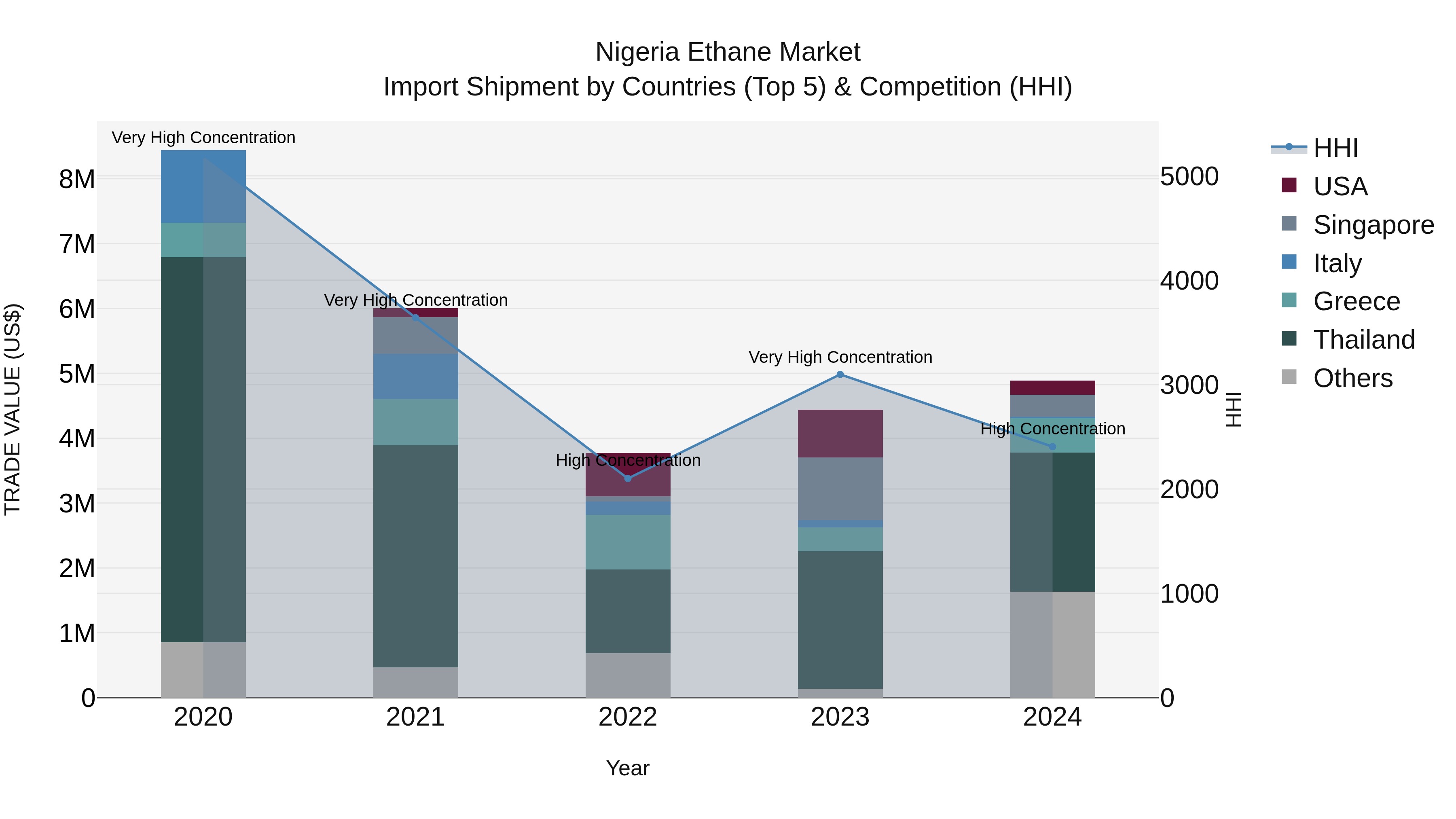 Nigeria Ethane Market Top 5 Importing Countries and Market Competition (HHI) Analysis