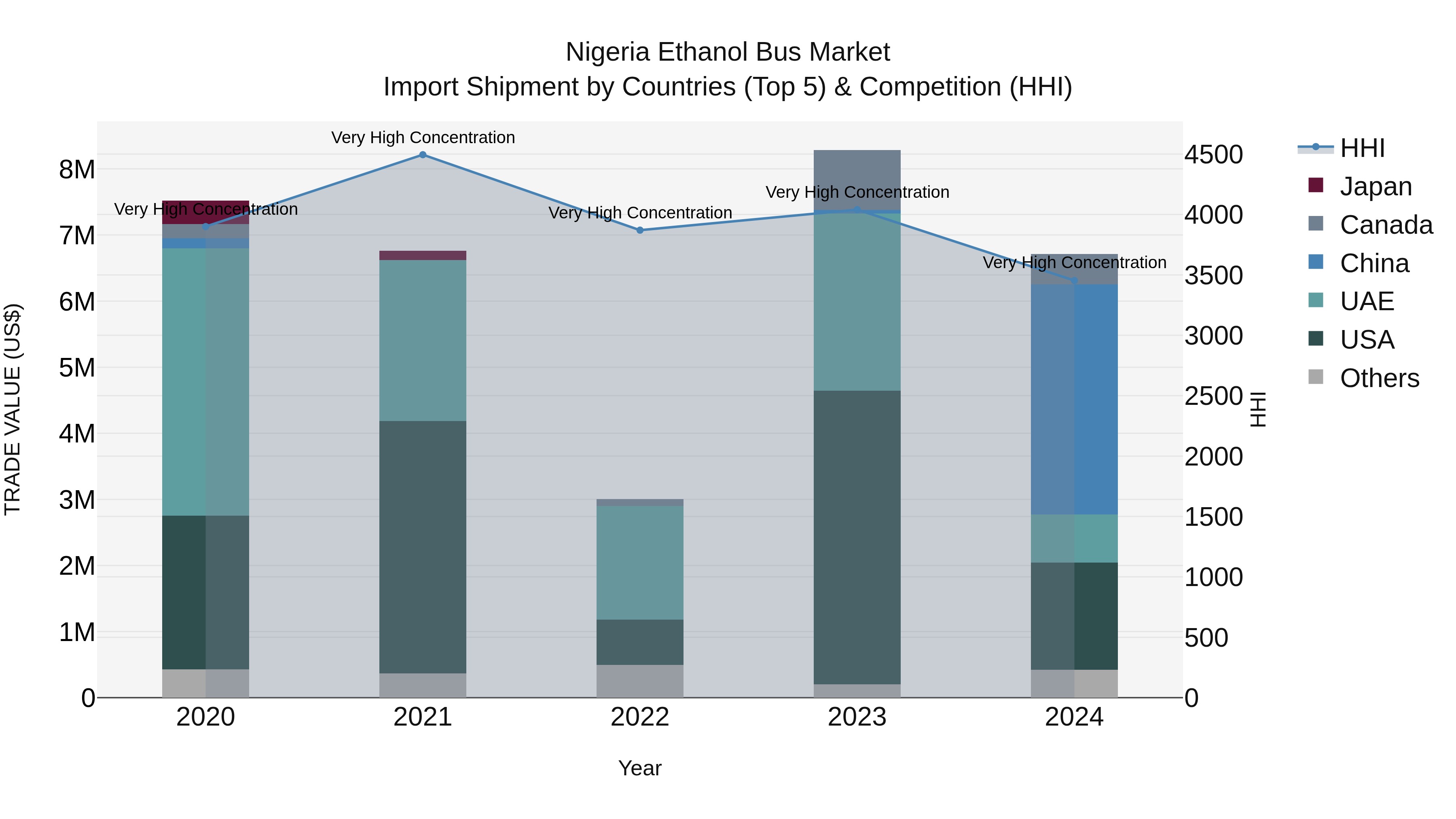 Nigeria Ethanol Bus Market Top 5 Importing Countries and Market Competition (HHI) Analysis