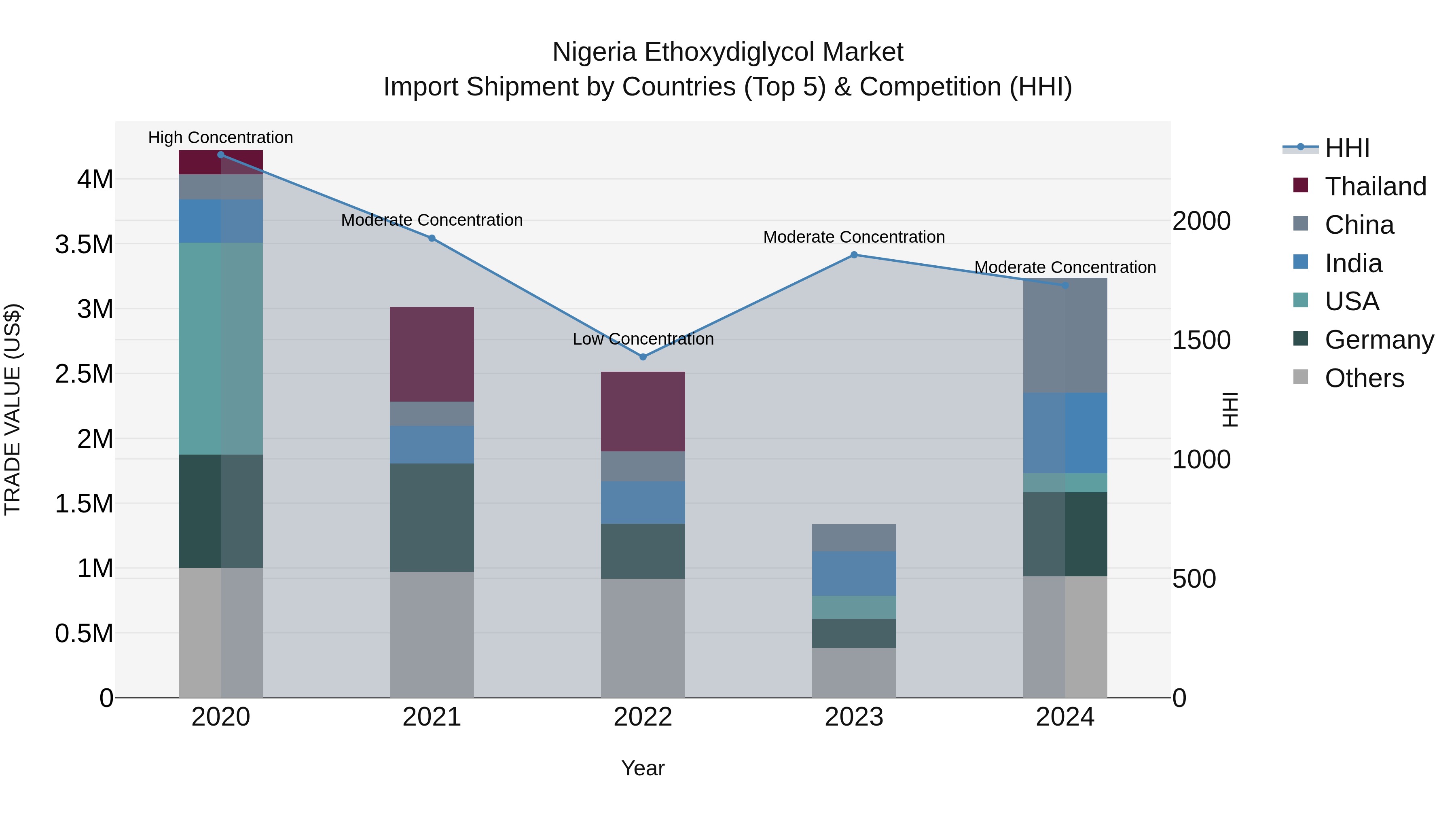 Nigeria Ethoxydiglycol Market Top 5 Importing Countries and Market Competition (HHI) Analysis