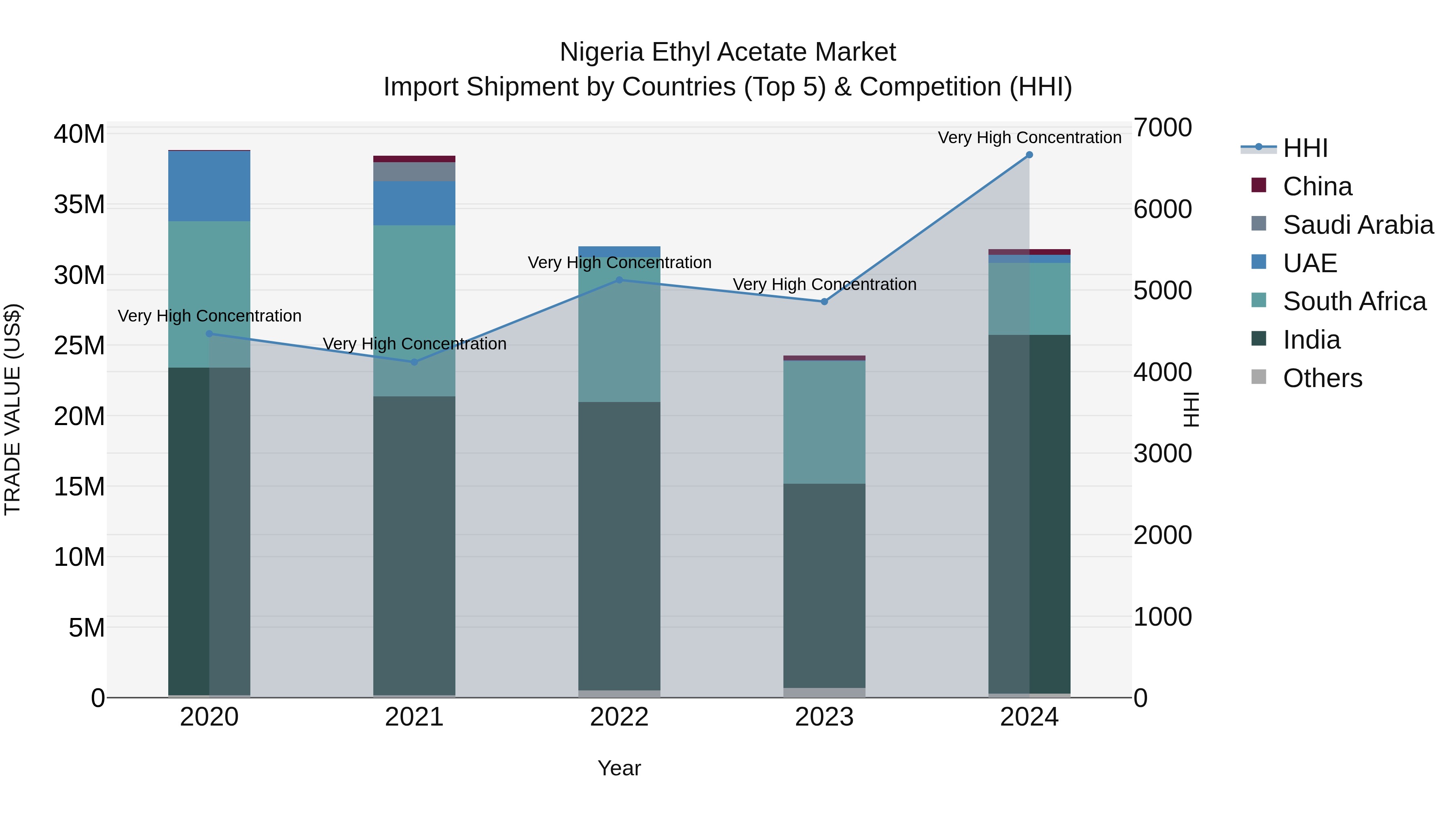 Nigeria Ethyl Acetate Market Top 5 Importing Countries and Market Competition (HHI) Analysis