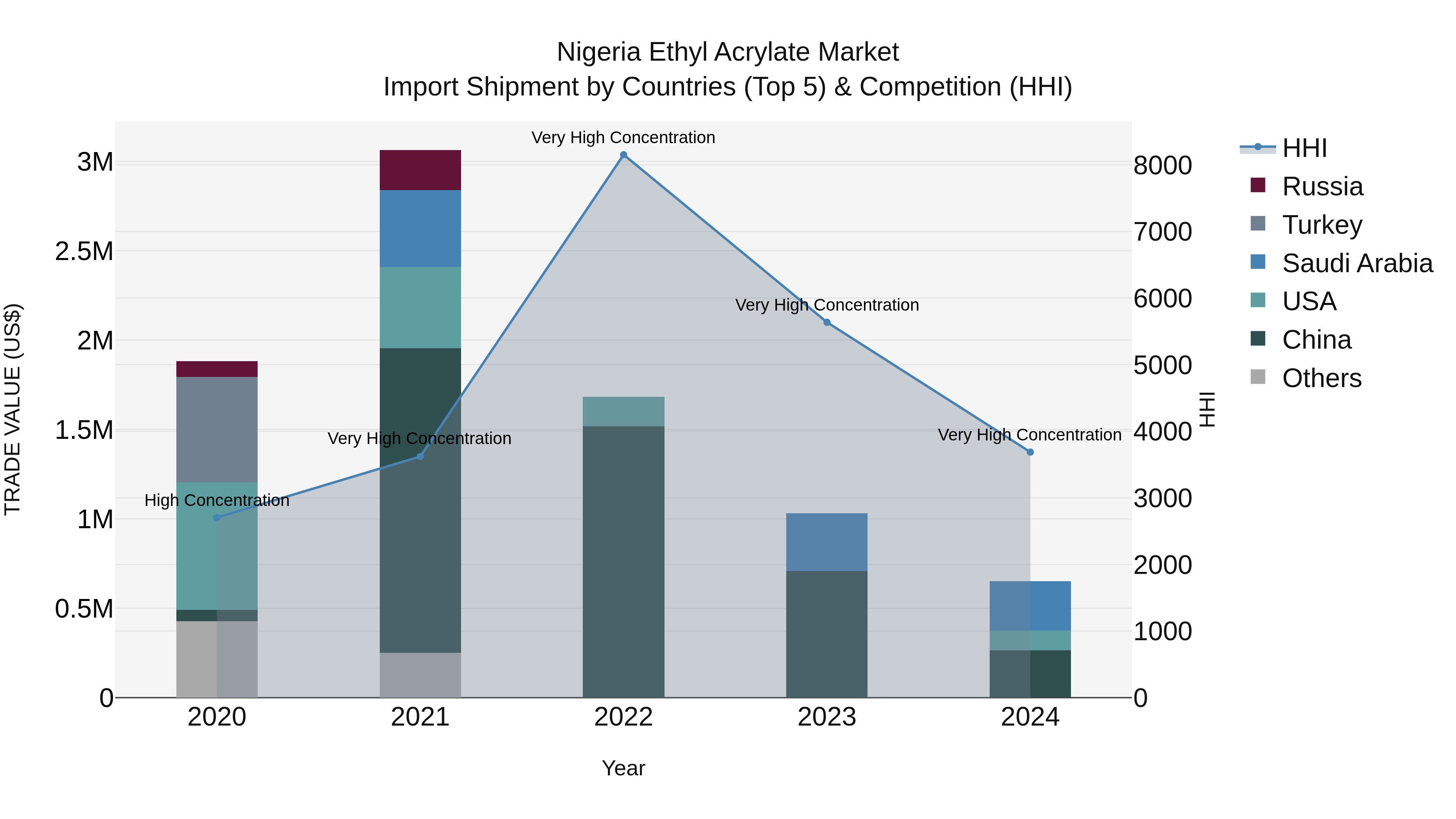 Nigeria Ethyl Acrylate Market Top 5 Importing Countries and Market Competition (HHI) Analysis