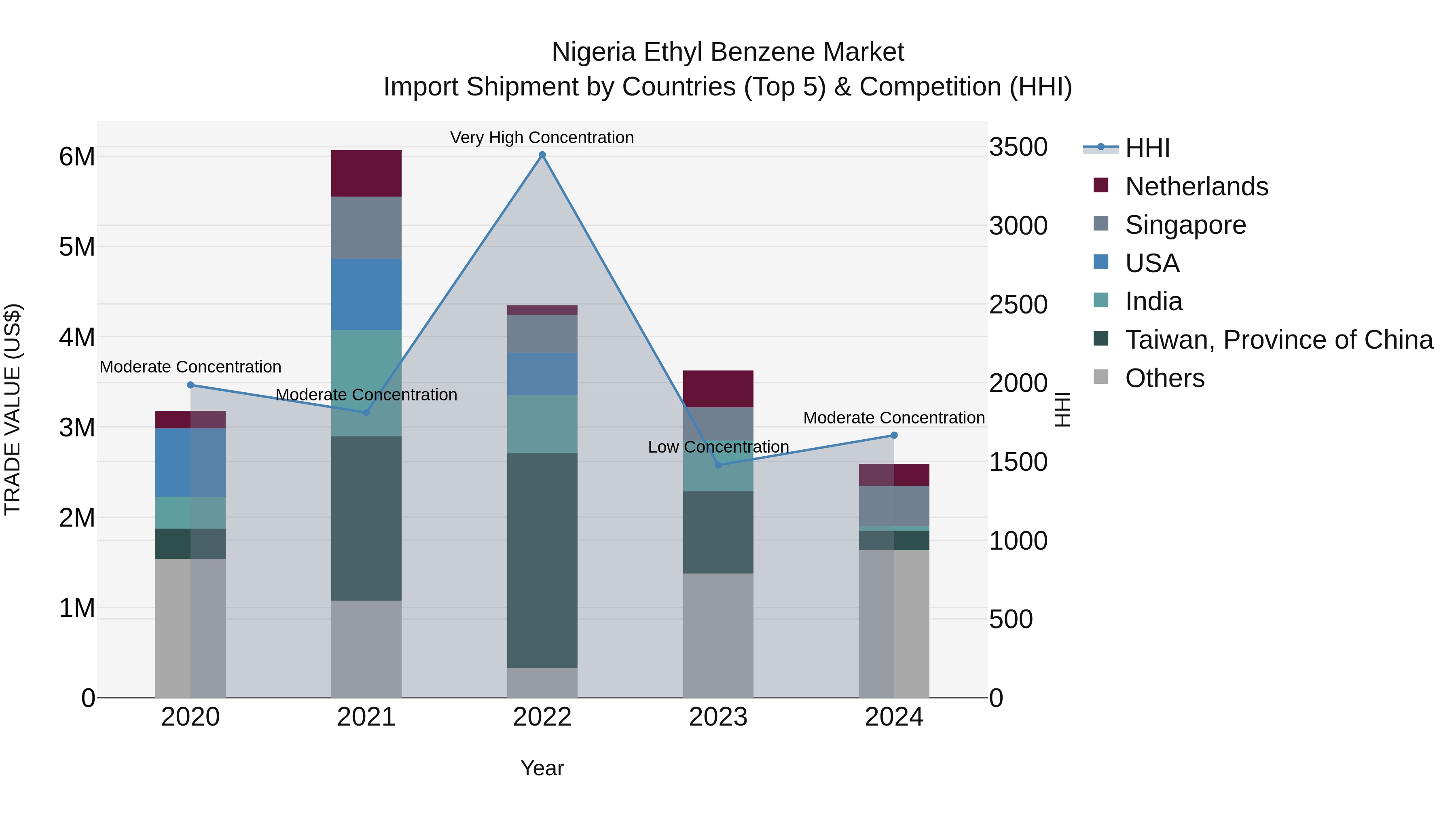 Nigeria Ethyl Benzene Market Top 5 Importing Countries and Market Competition (HHI) Analysis