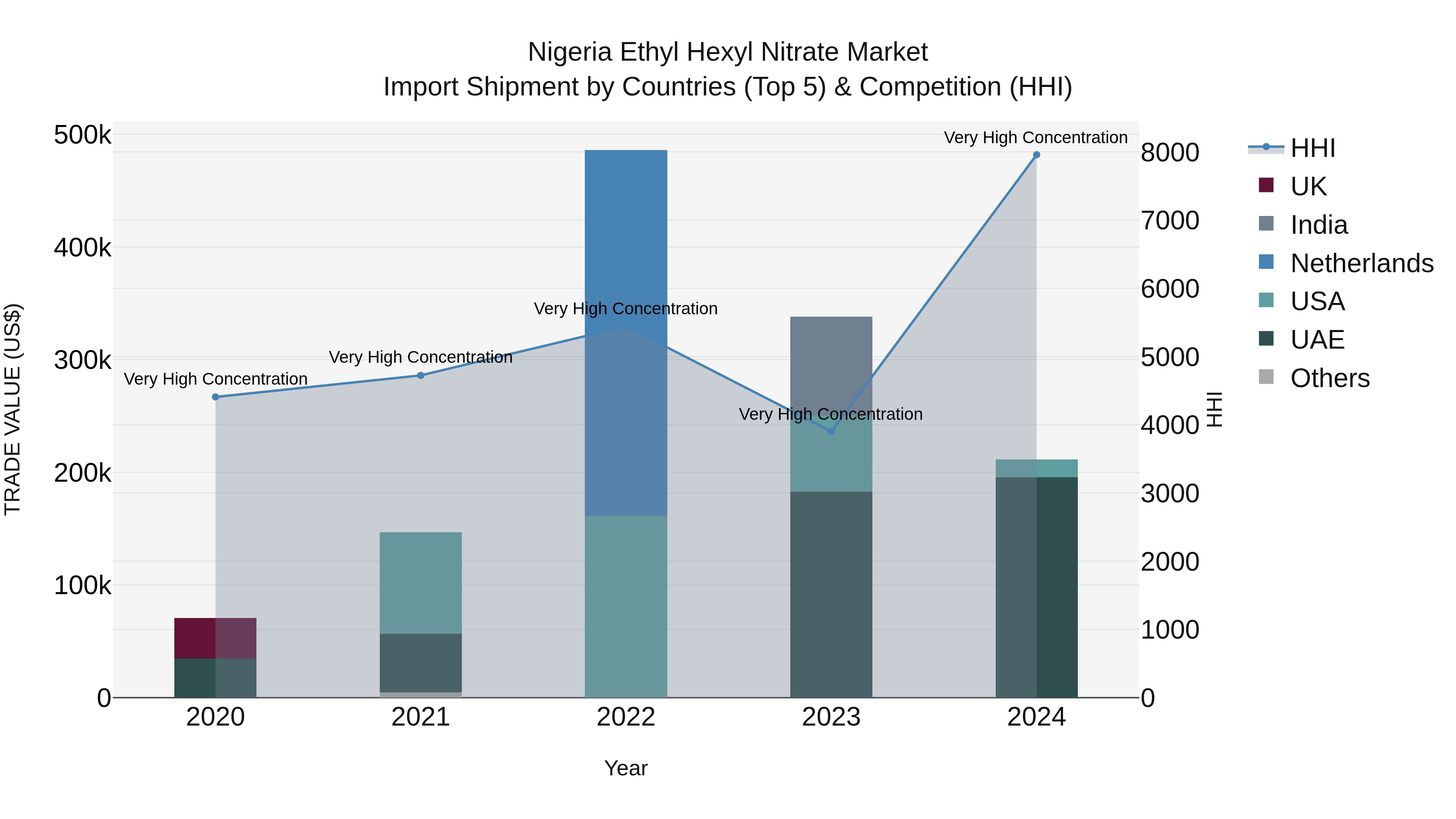 Nigeria Ethyl Hexyl Nitrate Market Top 5 Importing Countries and Market Competition (HHI) Analysis