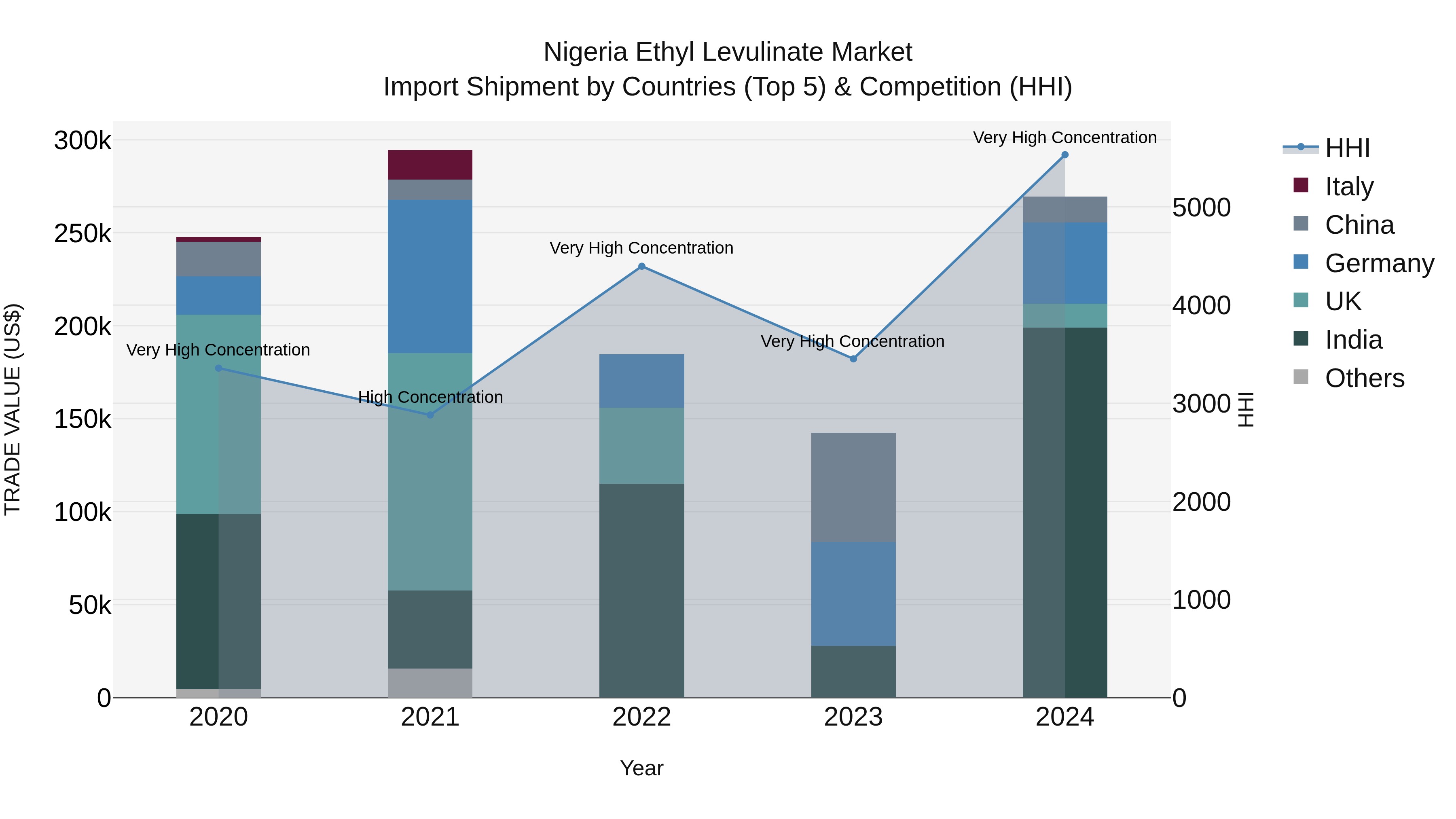 Nigeria Ethyl Levulinate Market Top 5 Importing Countries and Market Competition (HHI) Analysis