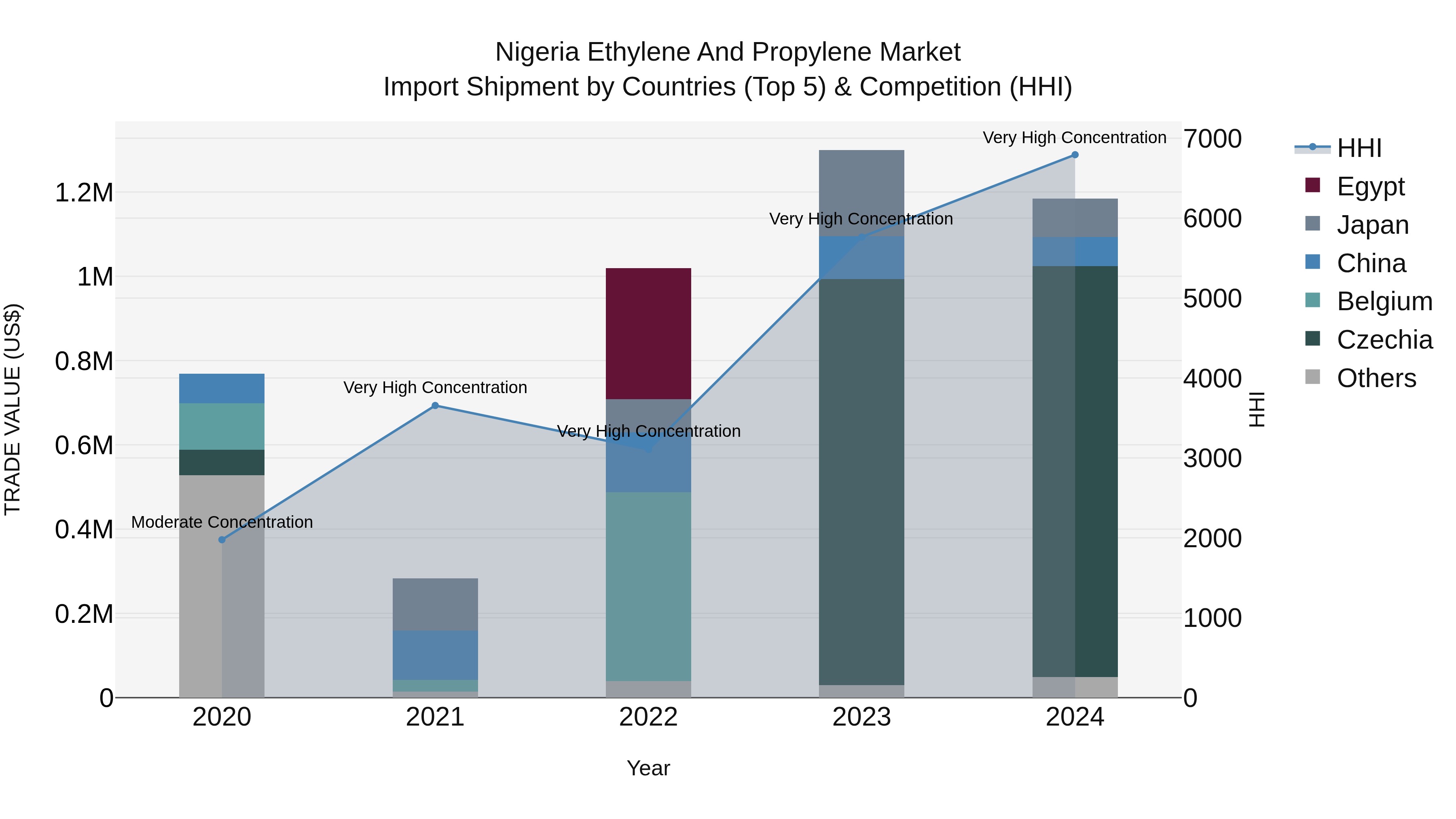 Nigeria Ethylene And Propylene Market Top 5 Importing Countries and Market Competition (HHI) Analysis