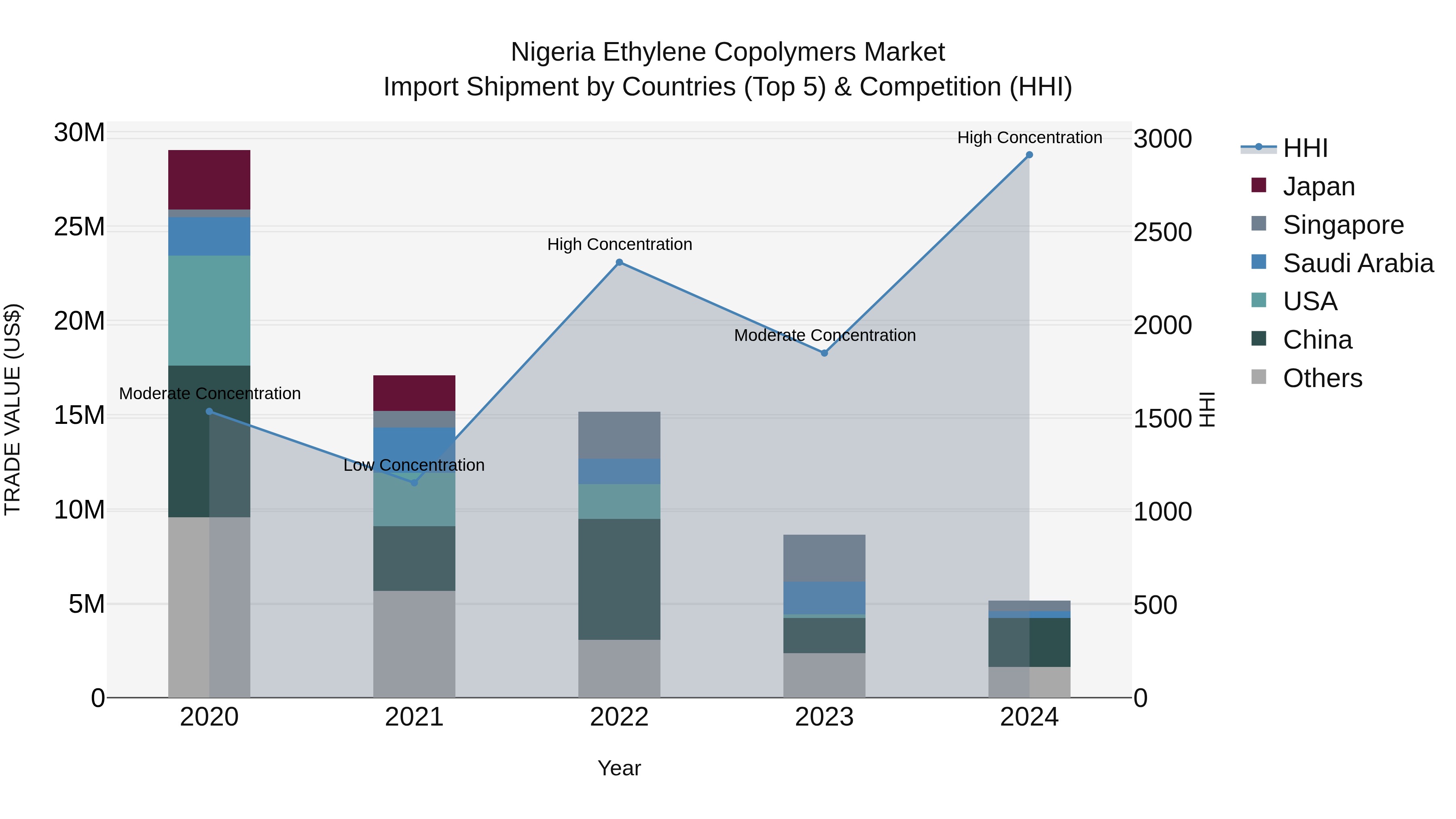 Nigeria Ethylene Copolymers Market Top 5 Importing Countries and Market Competition (HHI) Analysis