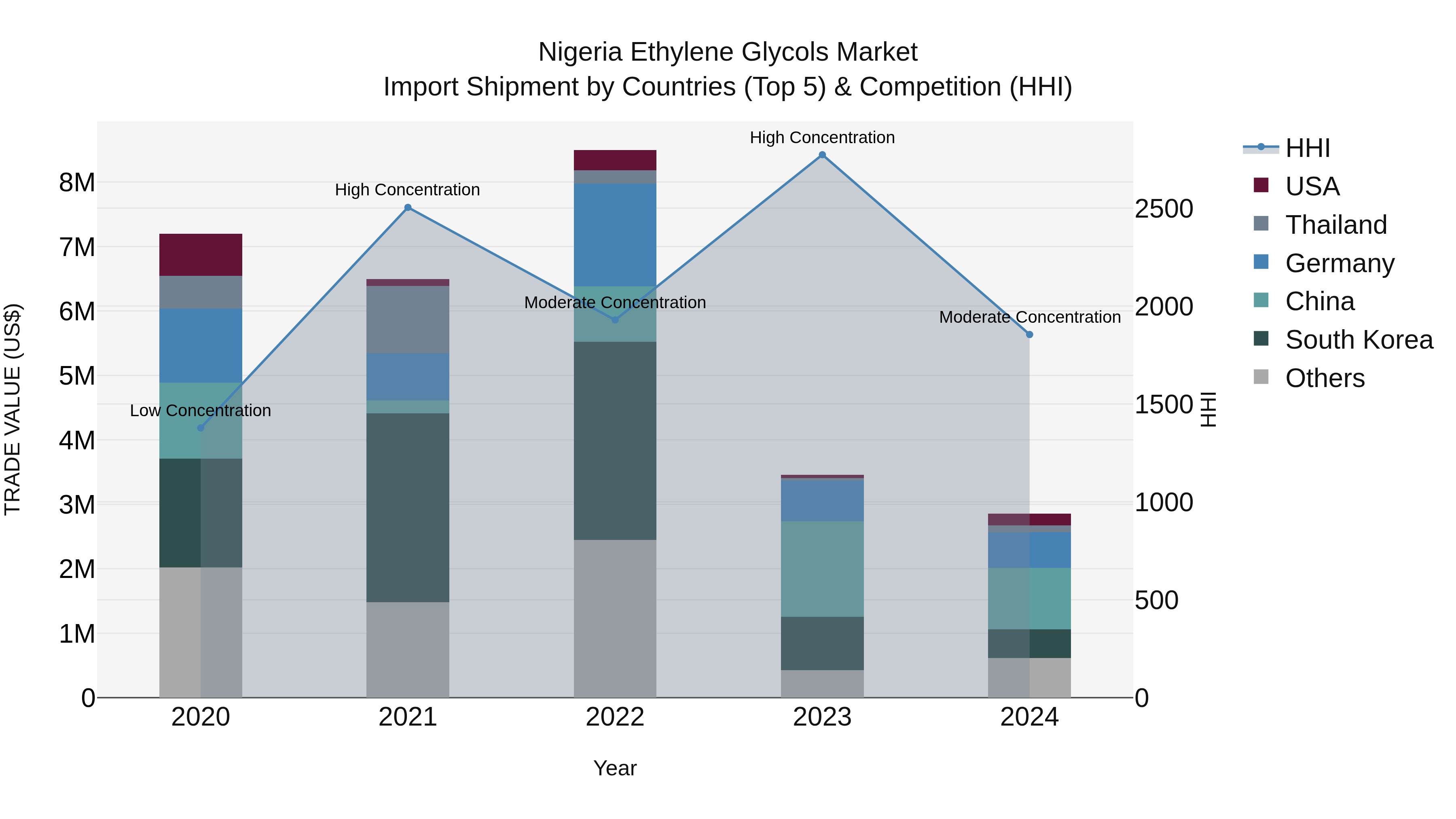 Nigeria Ethylene Glycols Market Top 5 Importing Countries and Market Competition (HHI) Analysis