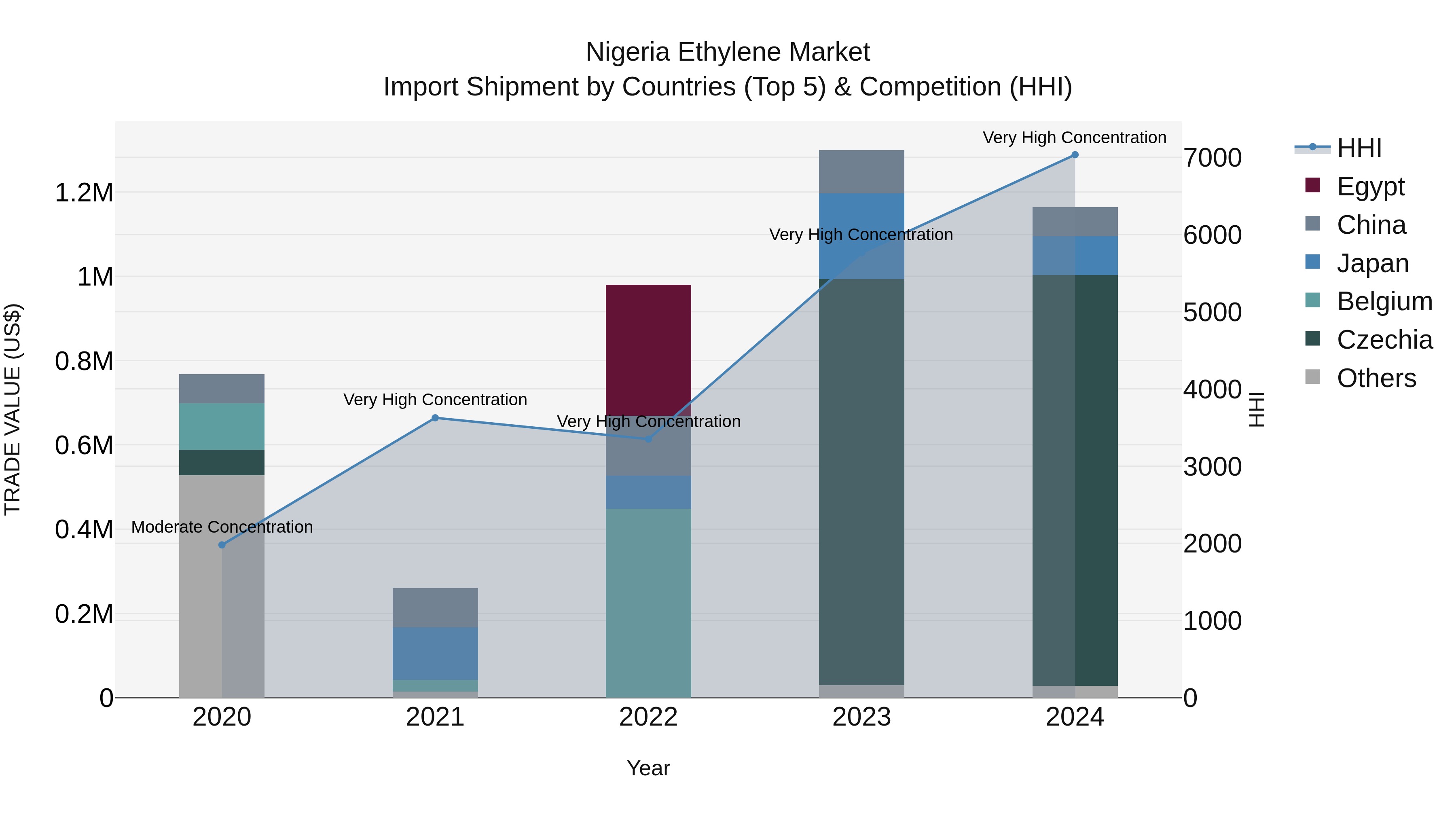 Nigeria Ethylene Market Top 5 Importing Countries and Market Competition (HHI) Analysis