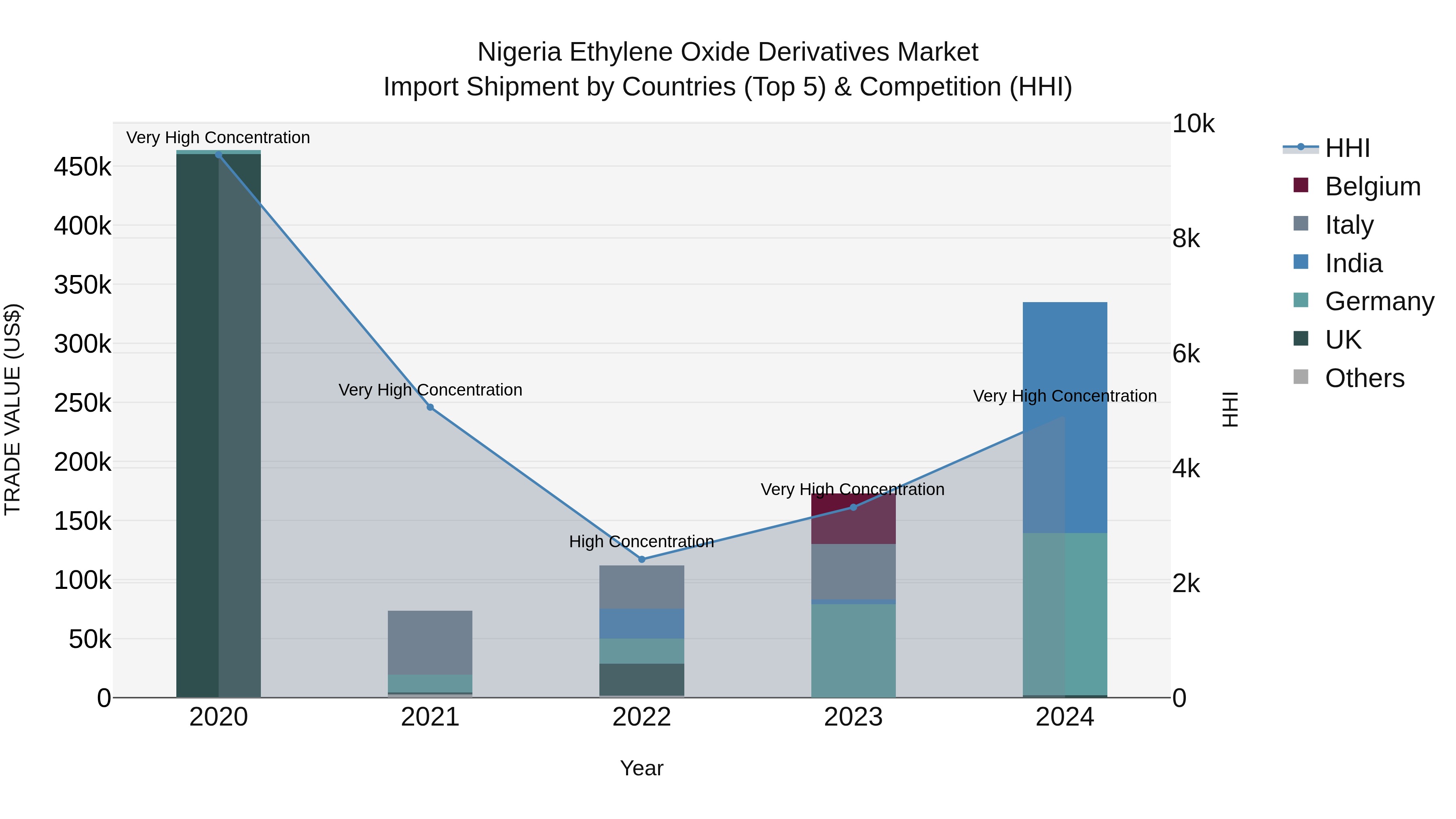 Nigeria Ethylene Oxide Derivatives Market Top 5 Importing Countries and Market Competition (HHI) Analysis