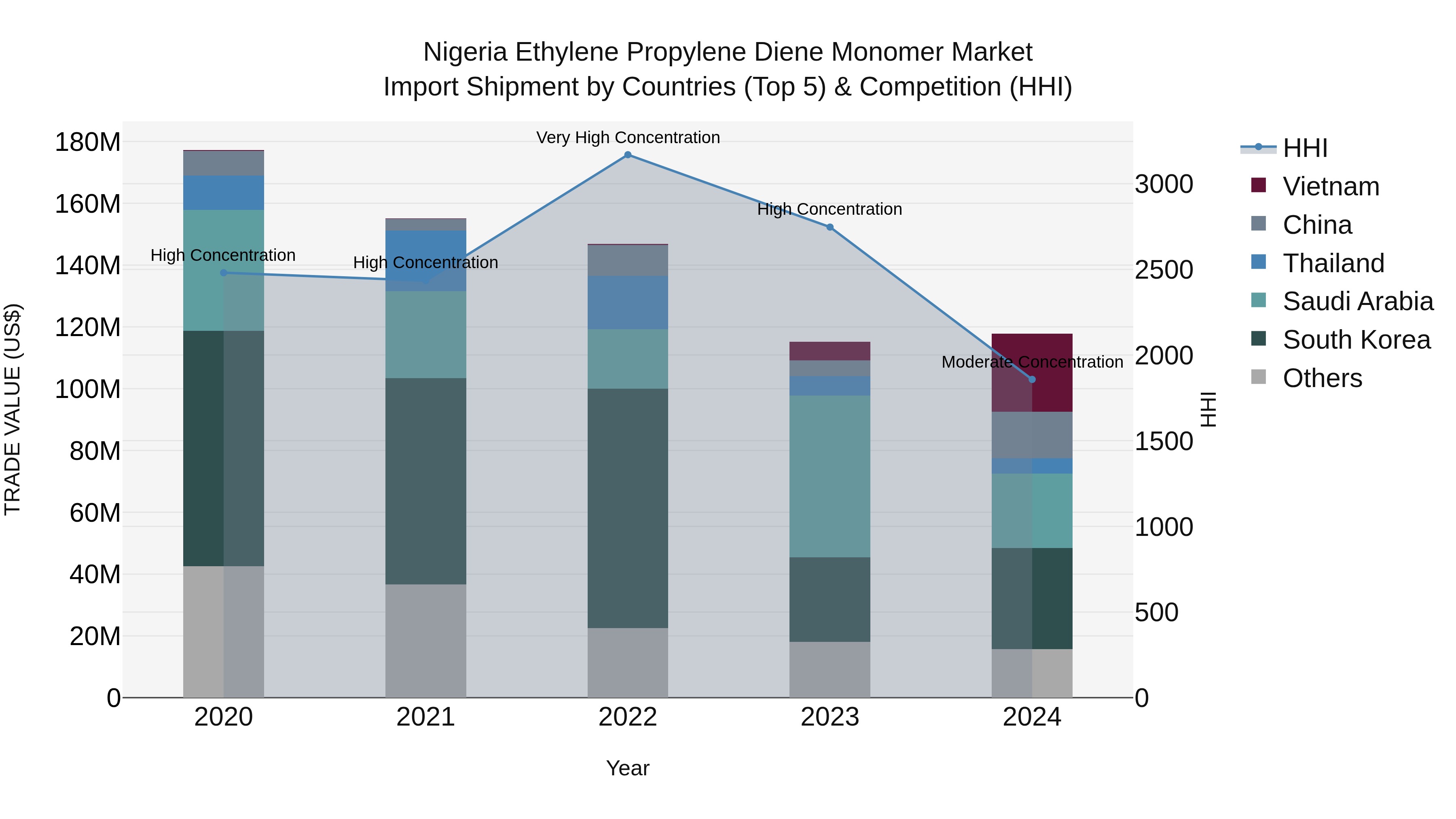 Nigeria Ethylene Propylene Diene Monomer Market Top 5 Importing Countries and Market Competition (HHI) Analysis