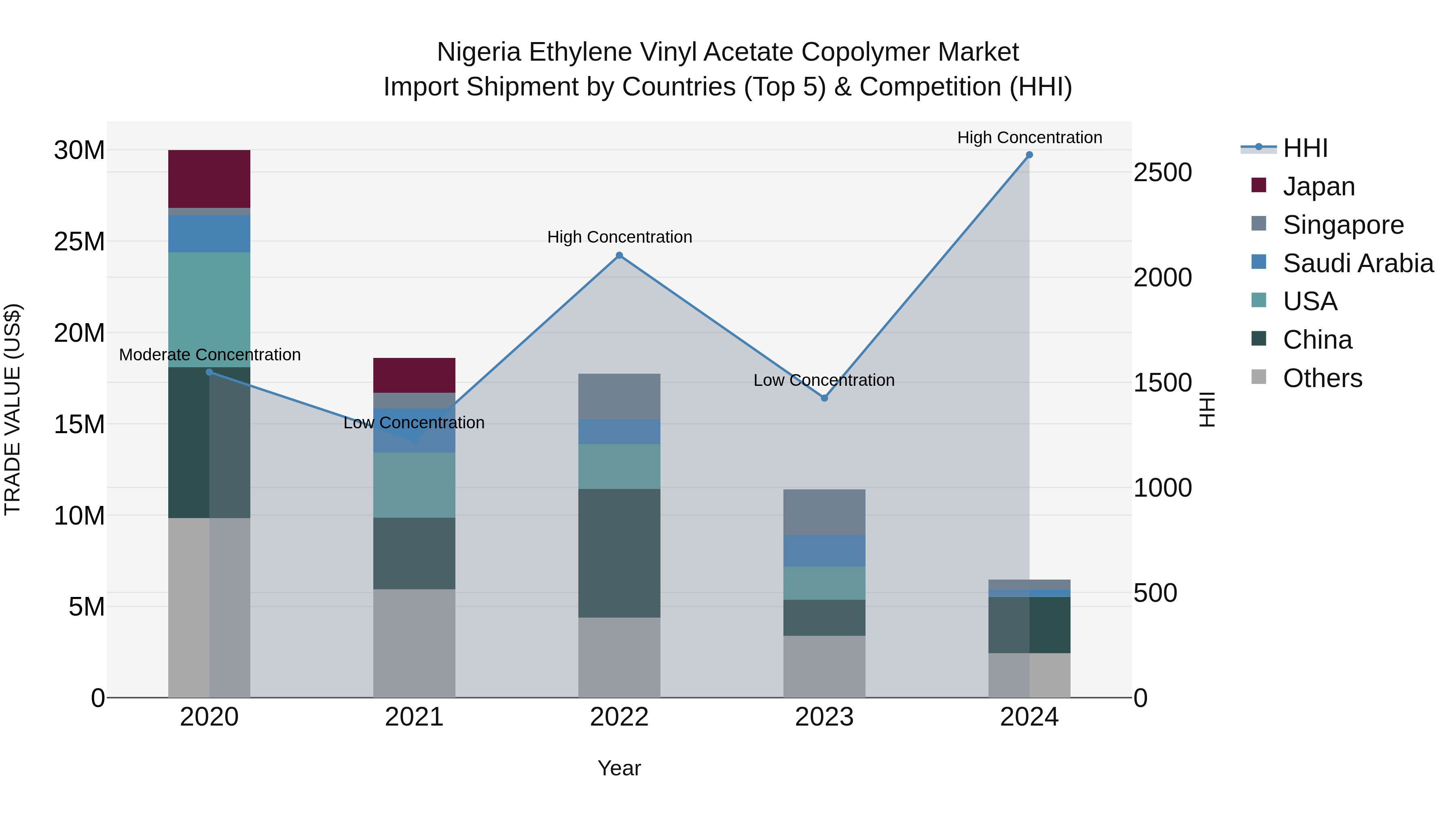 Nigeria Ethylene Vinyl Acetate Copolymer Market Top 5 Importing Countries and Market Competition (HHI) Analysis