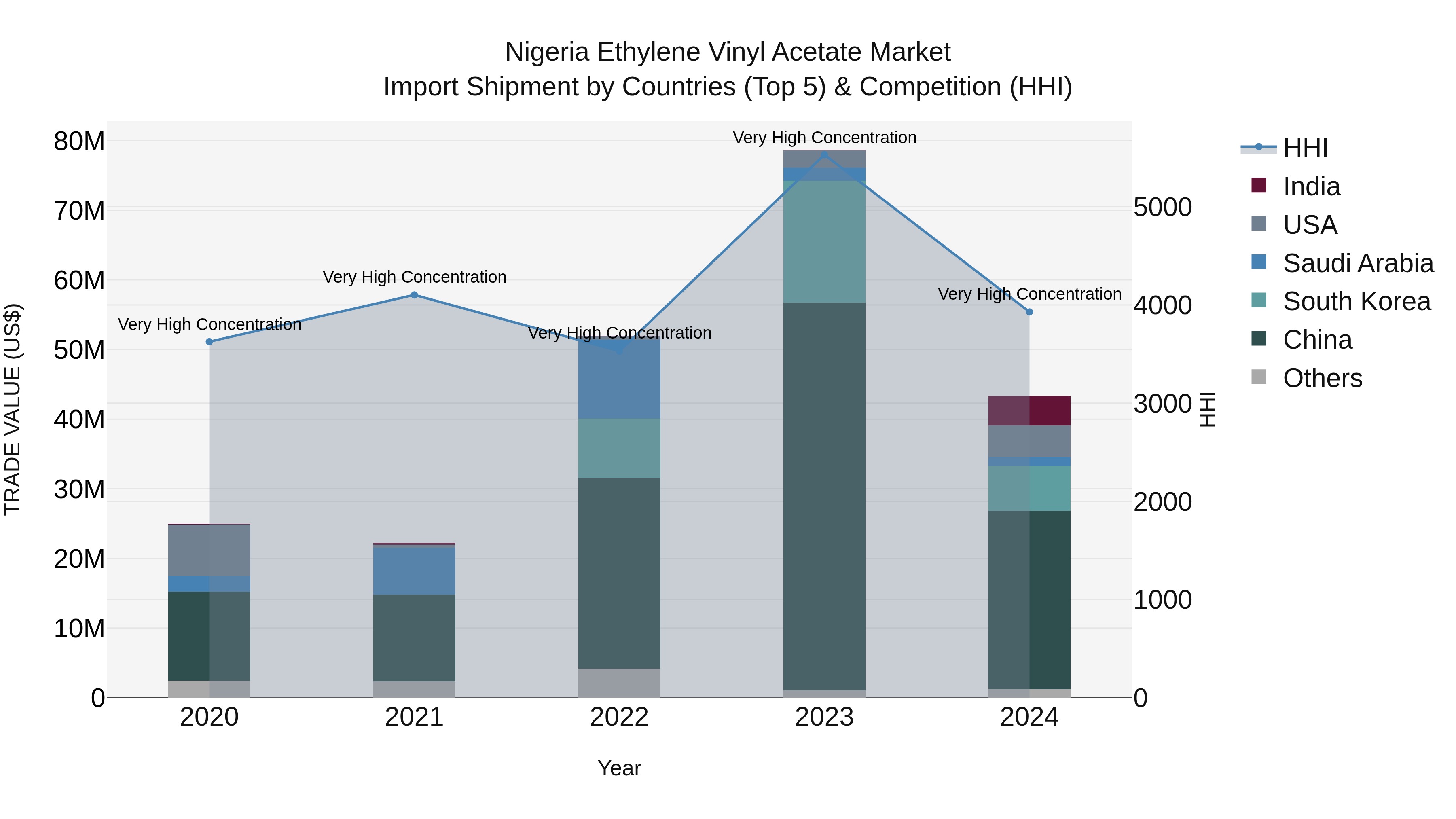 Nigeria Ethylene Vinyl Acetate Market Top 5 Importing Countries and Market Competition (HHI) Analysis