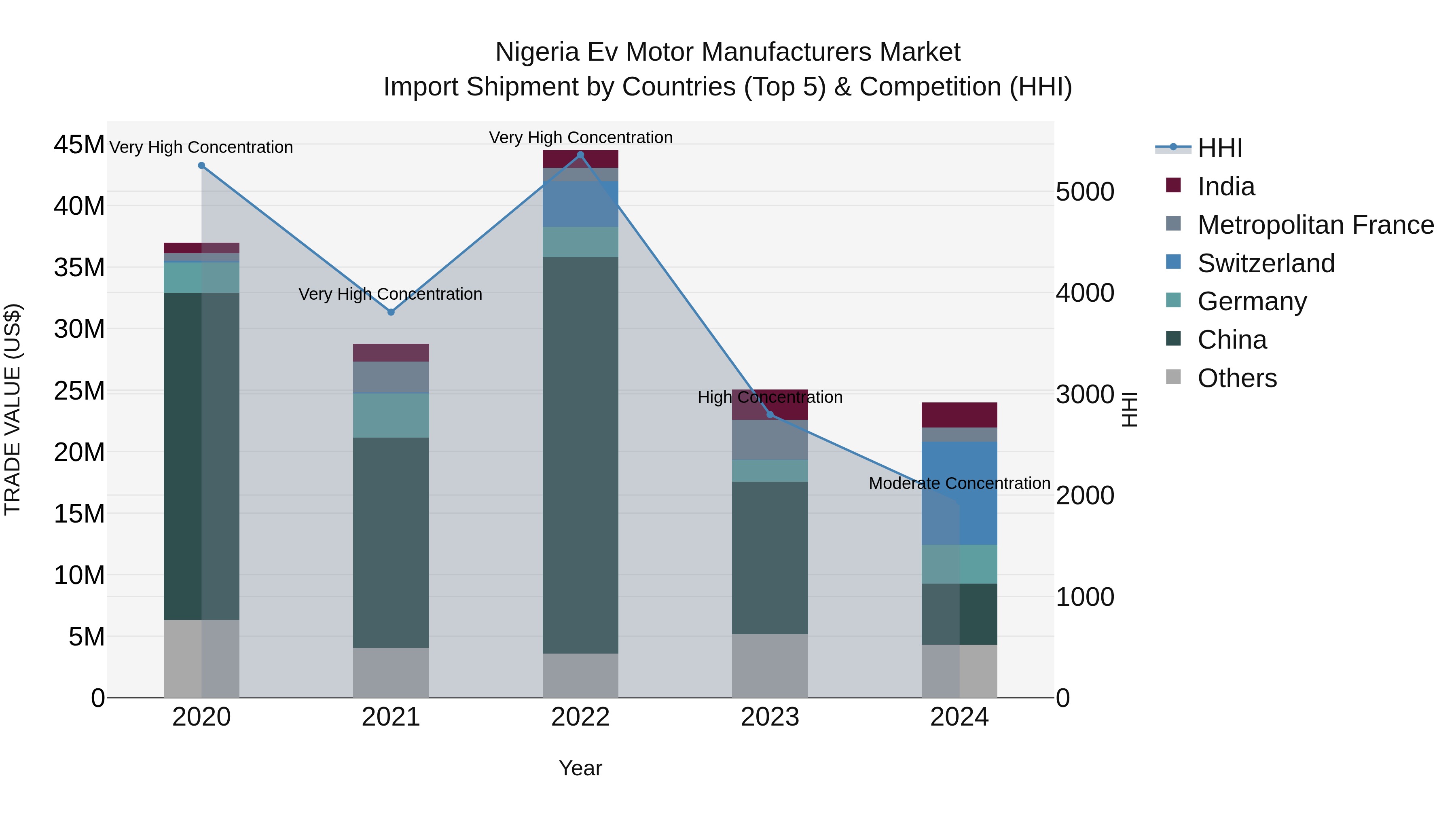 Nigeria Ev Motor Manufacturers Market Top 5 Importing Countries and Market Competition (HHI) Analysis