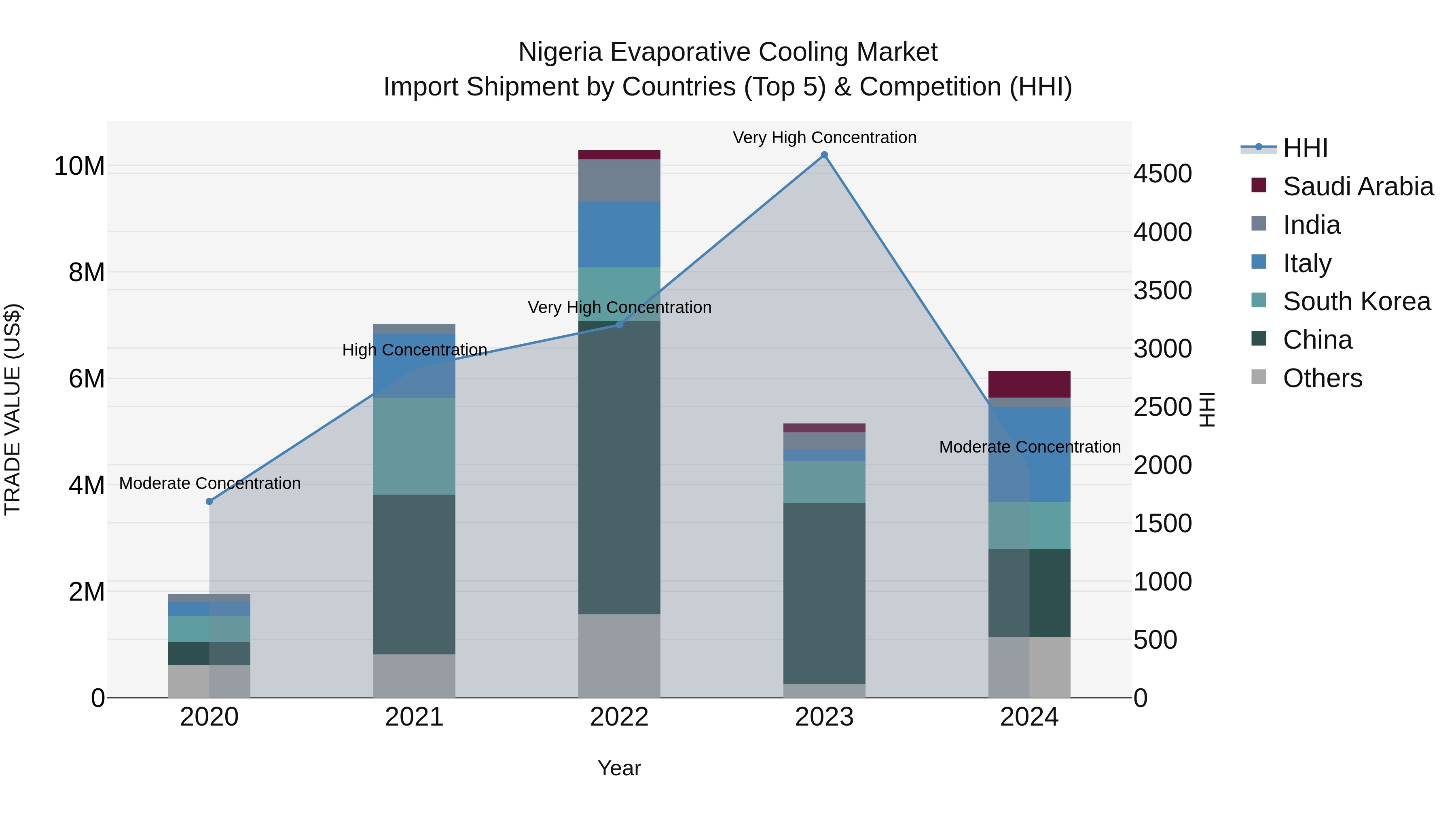 Nigeria Evaporative Cooling Market Top 5 Importing Countries and Market Competition (HHI) Analysis