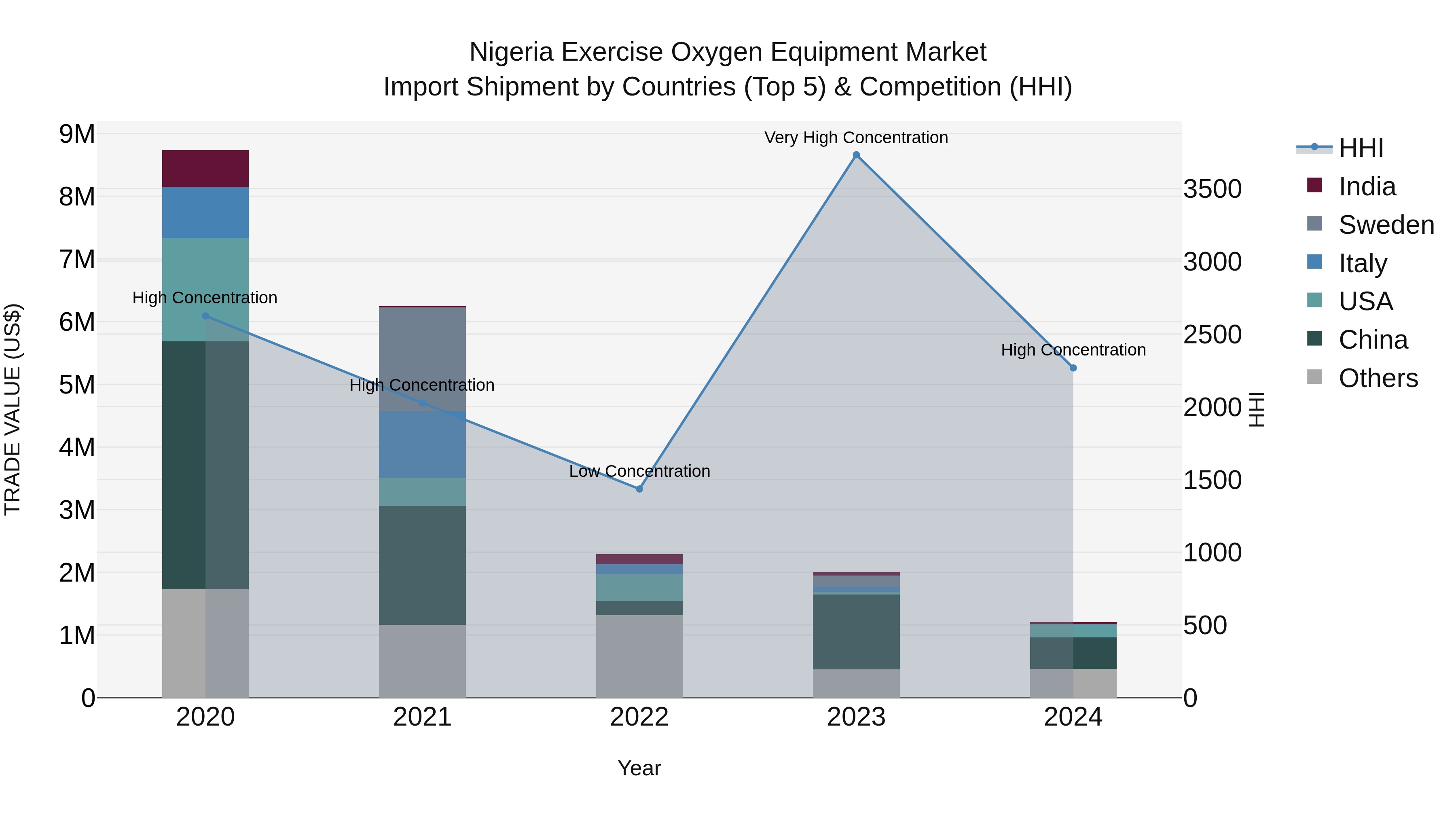 Nigeria Exercise Oxygen Equipment Market Top 5 Importing Countries and Market Competition (HHI) Analysis