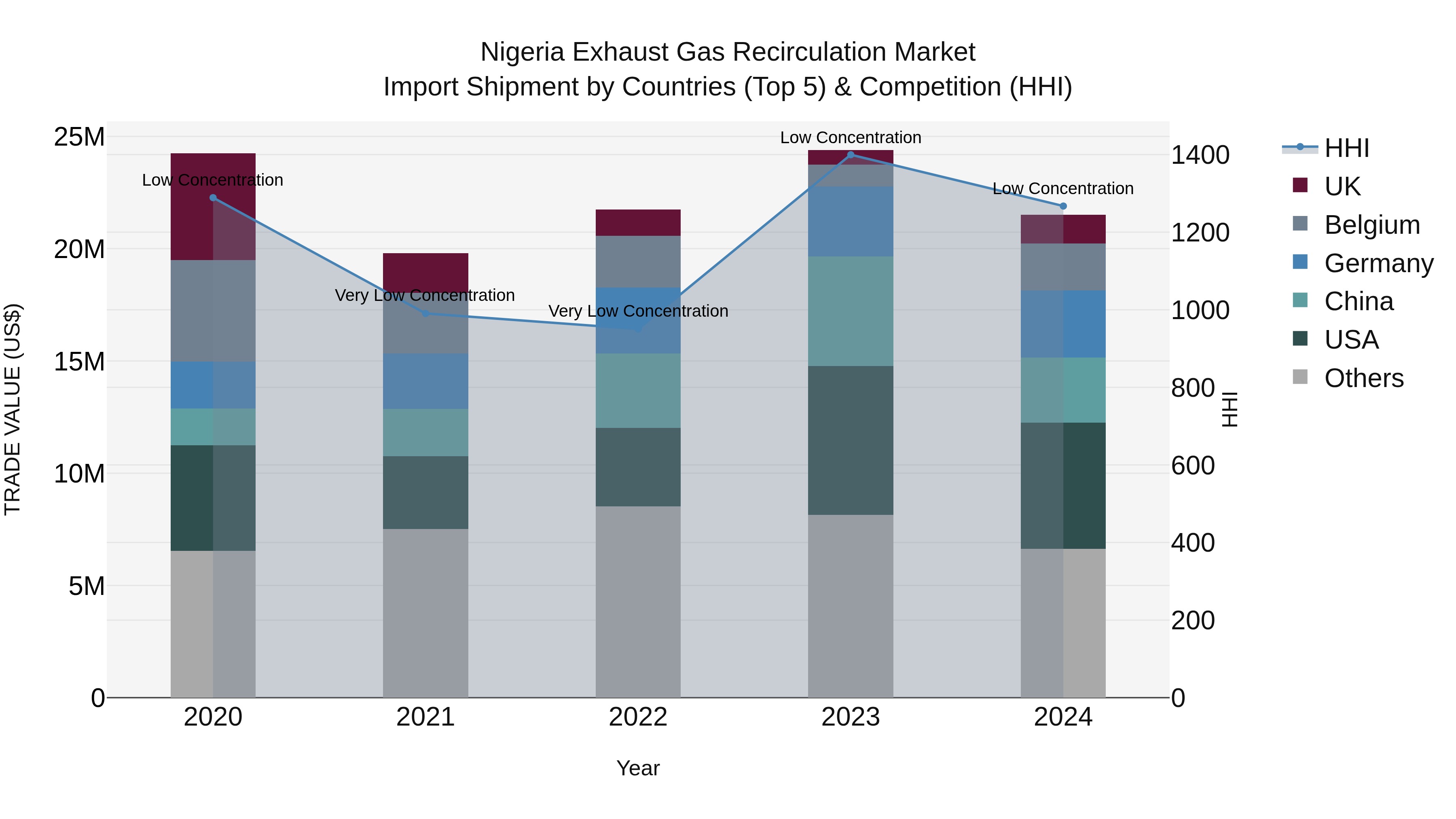 Nigeria Exhaust Gas Recirculation Market Top 5 Importing Countries and Market Competition (HHI) Analysis