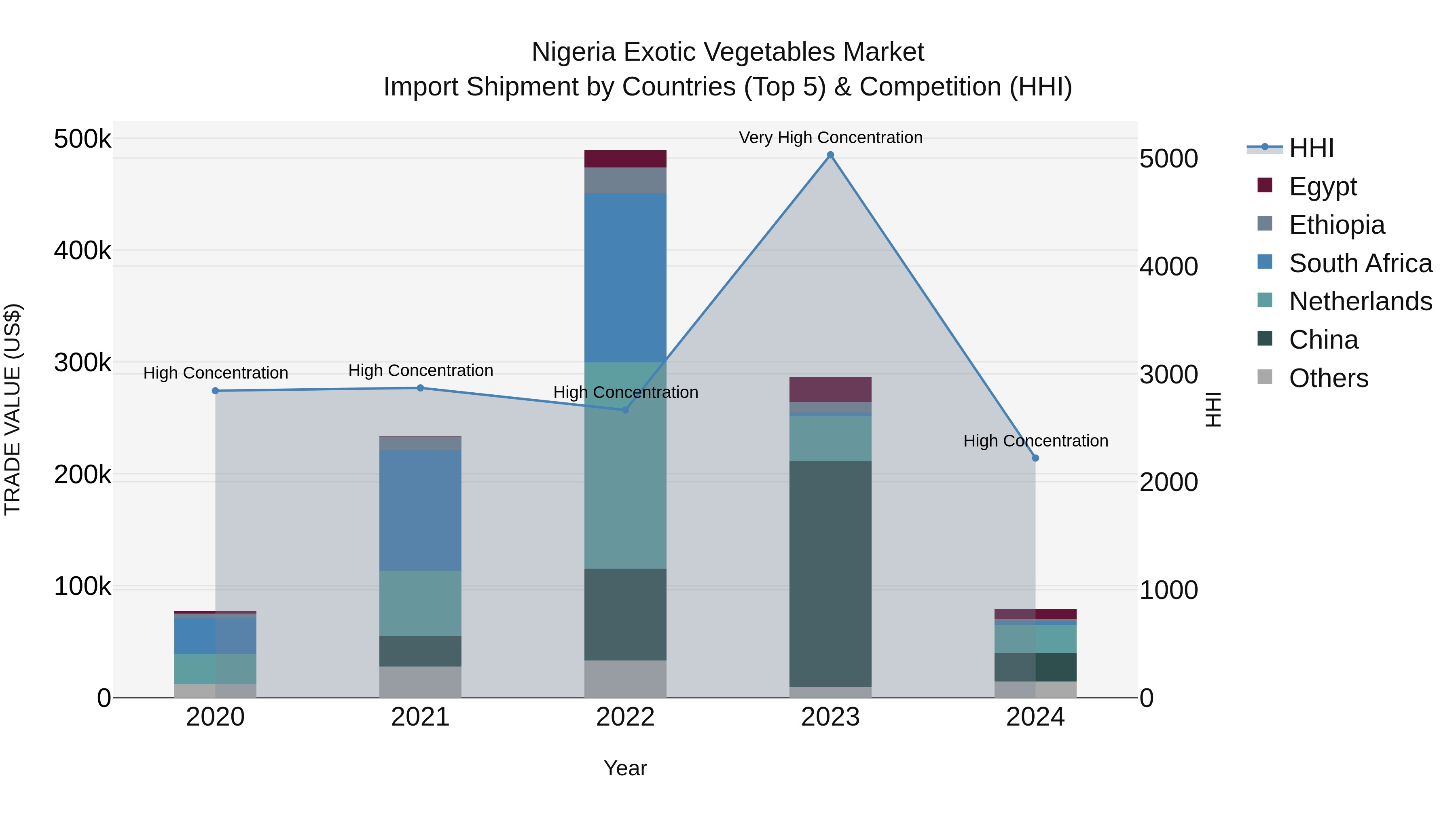 Nigeria Exotic Vegetables Market Top 5 Importing Countries and Market Competition (HHI) Analysis