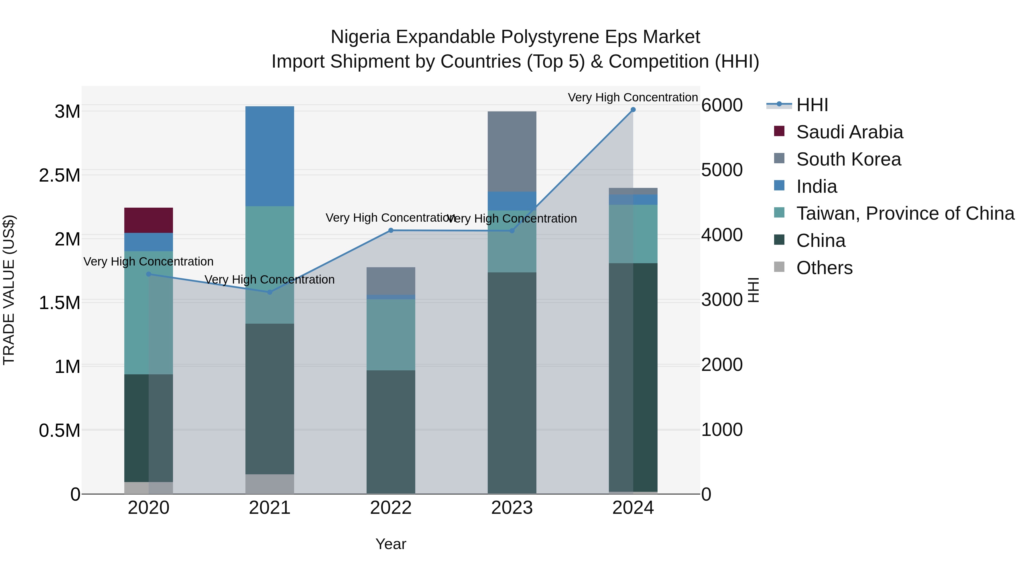 Nigeria Expandable Polystyrene Eps Market Top 5 Importing Countries and Market Competition (HHI) Analysis