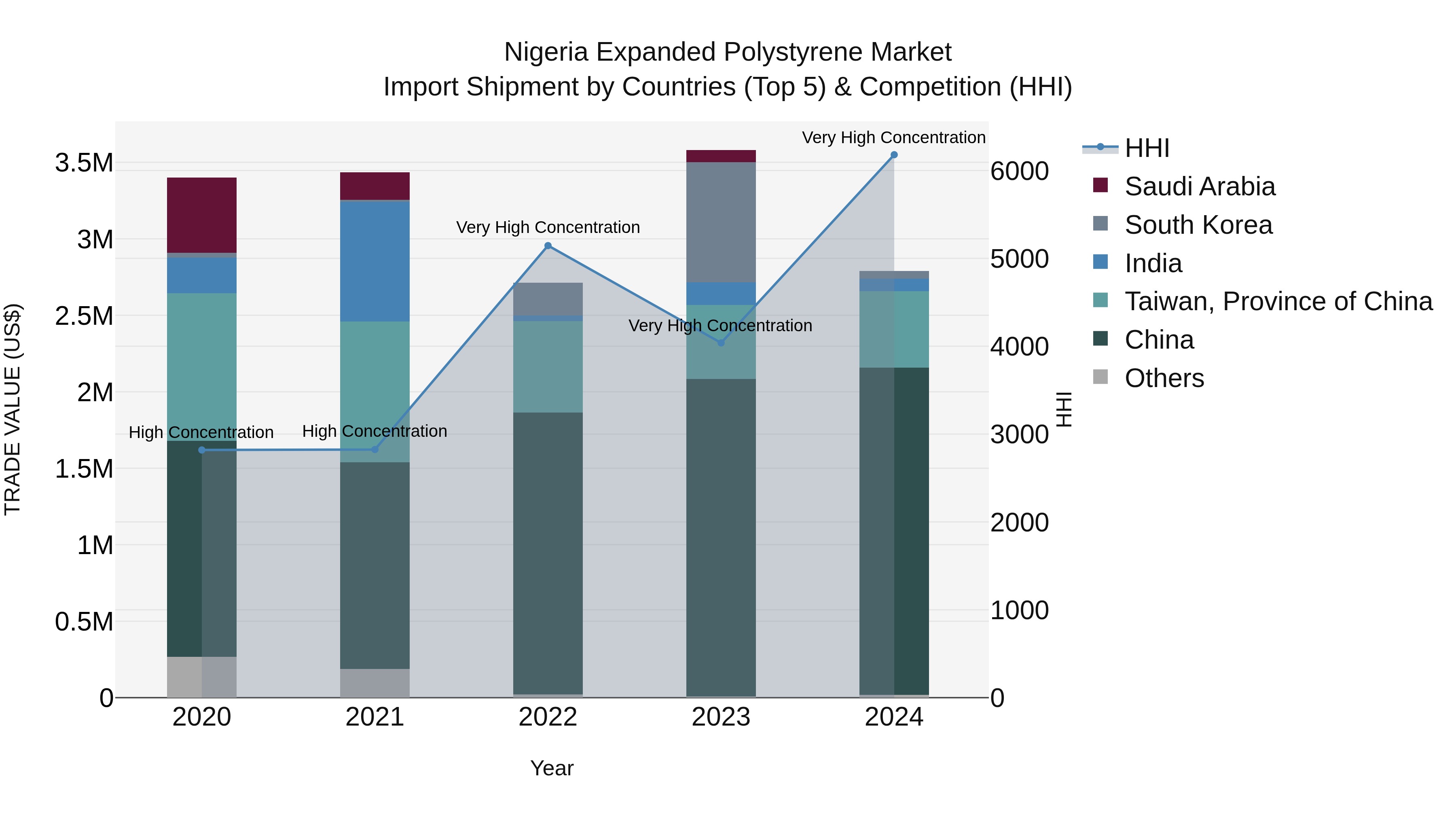 Nigeria Expanded Polystyrene Market Top 5 Importing Countries and Market Competition (HHI) Analysis