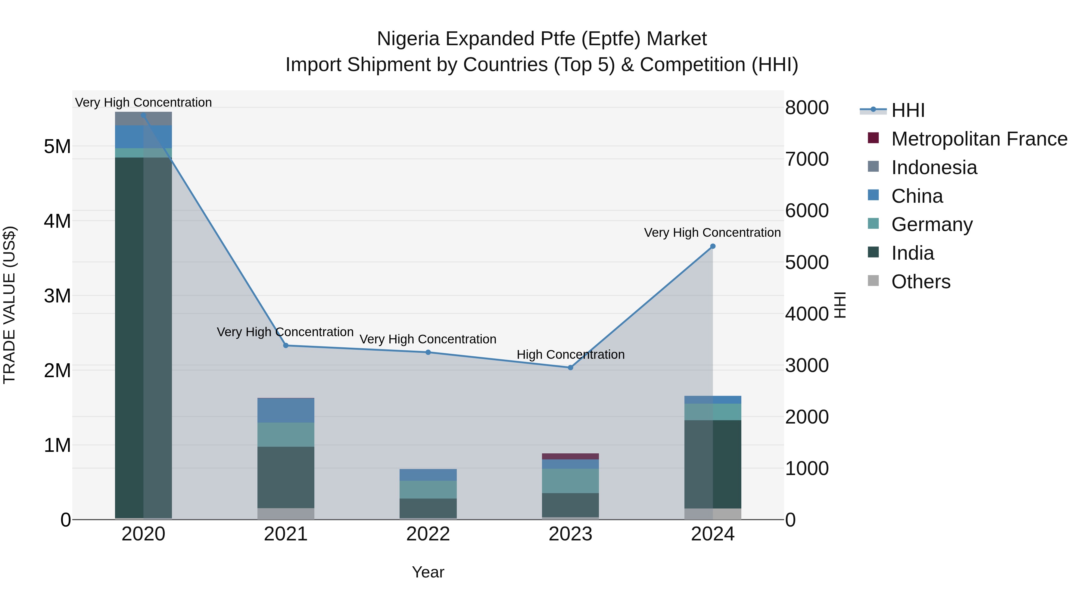 Nigeria Expanded Ptfe Eptfe Market Top 5 Importing Countries and Market Competition (HHI) Analysis