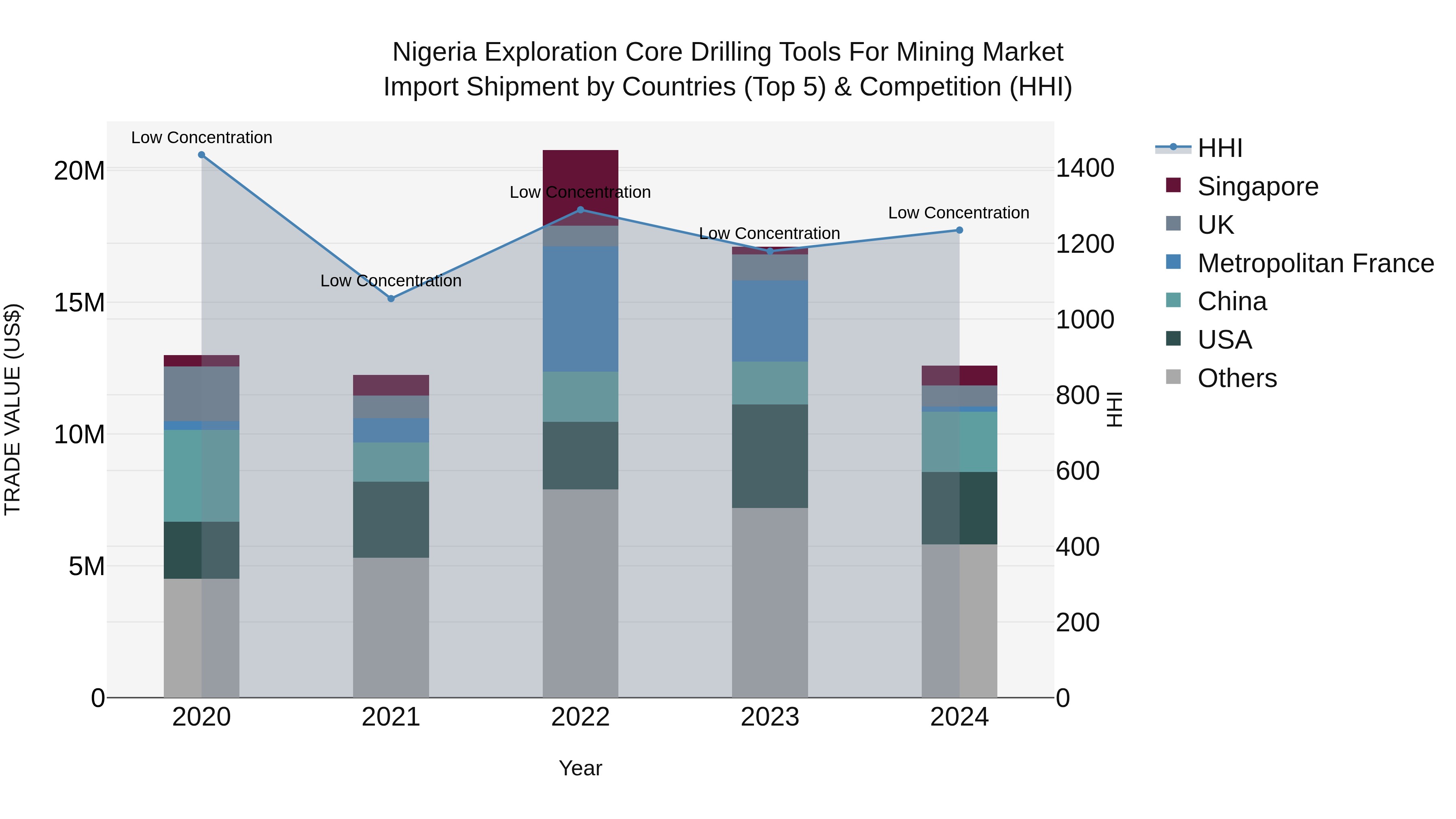 Nigeria Exploration Core Drilling Tools For Mining Market Top 5 Importing Countries and Market Competition (HHI) Analysis