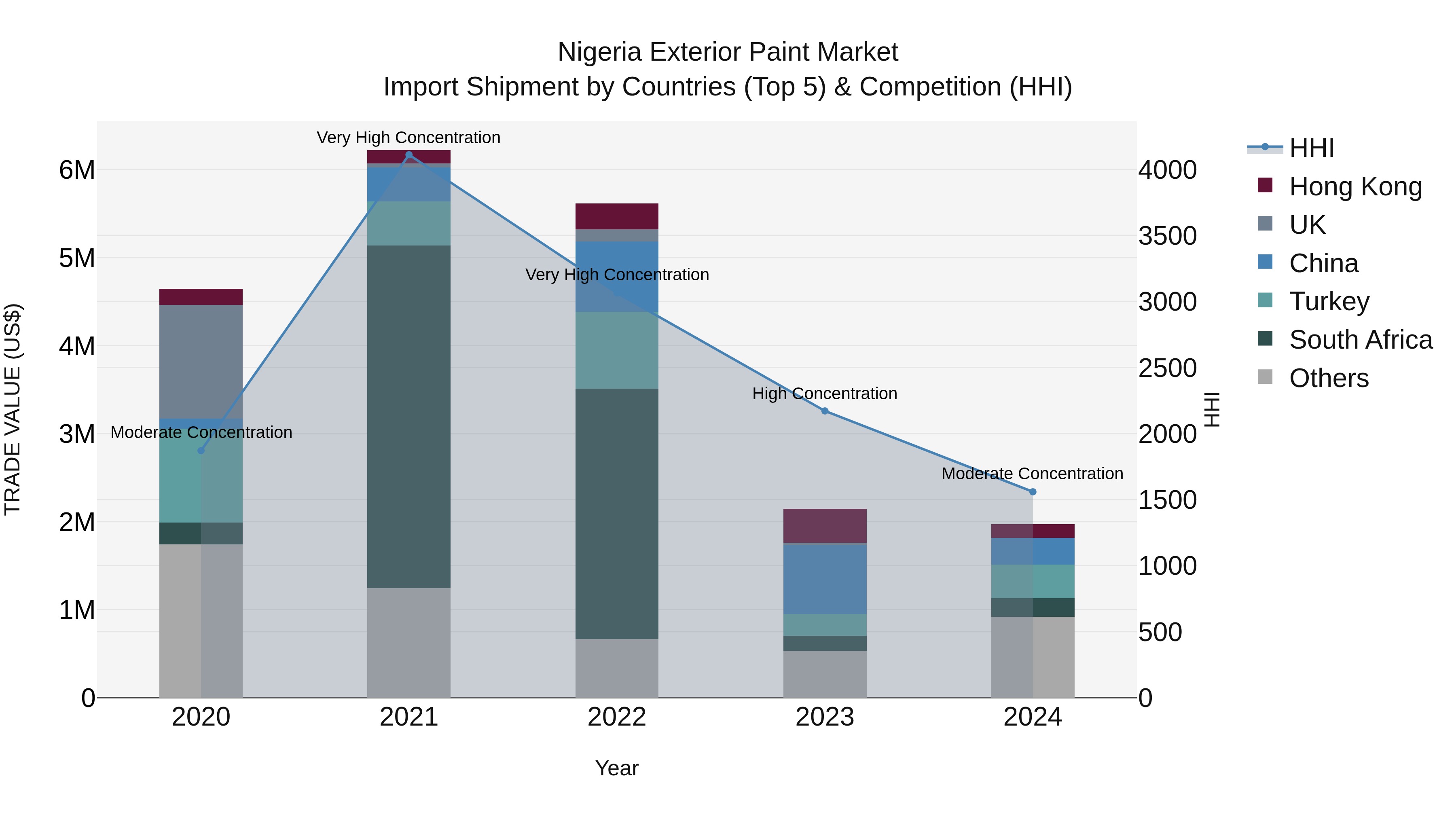 Nigeria Exterior Paint Market Top 5 Importing Countries and Market Competition (HHI) Analysis
