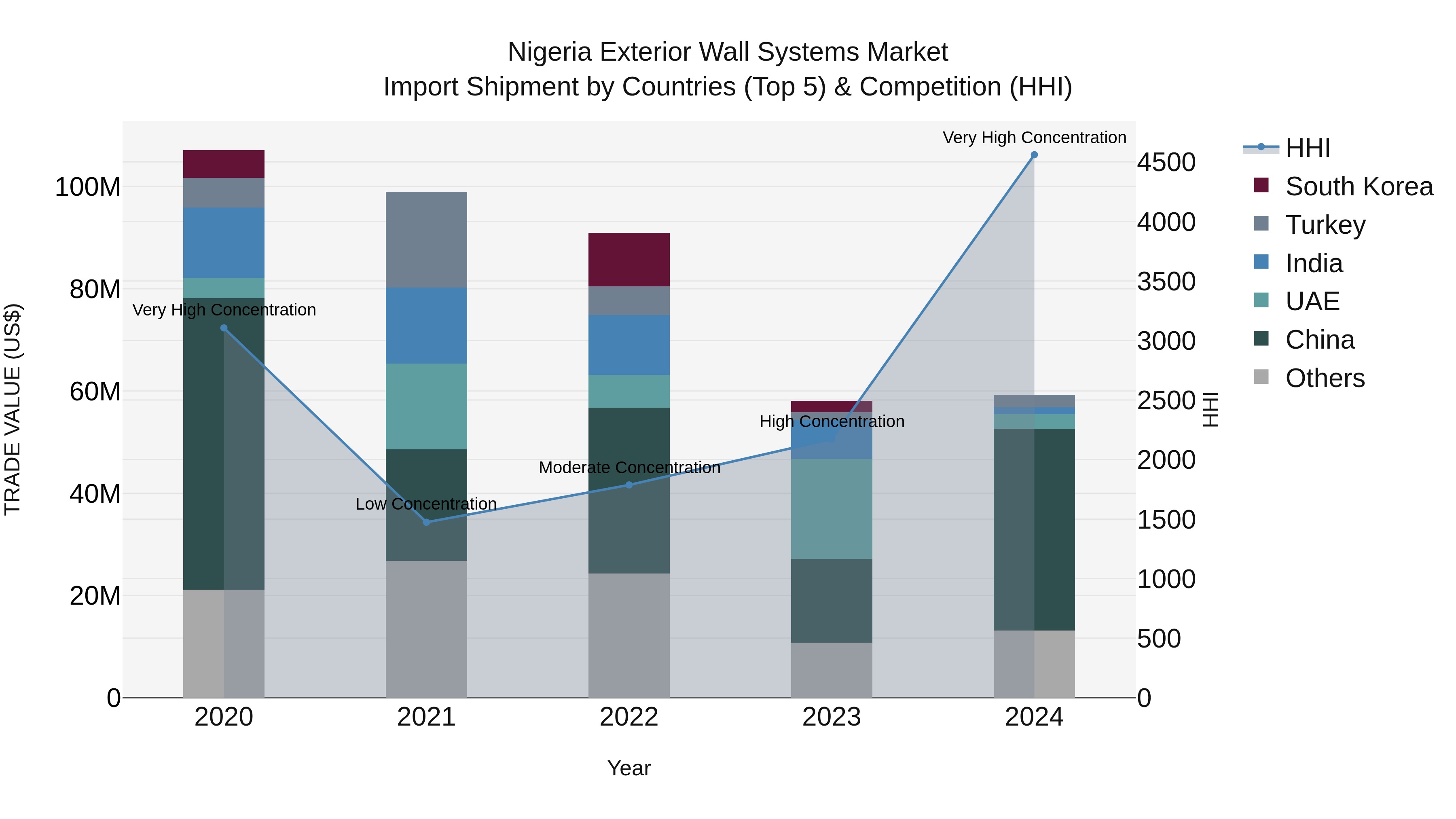 Nigeria Exterior Wall Systems Market Top 5 Importing Countries and Market Competition (HHI) Analysis