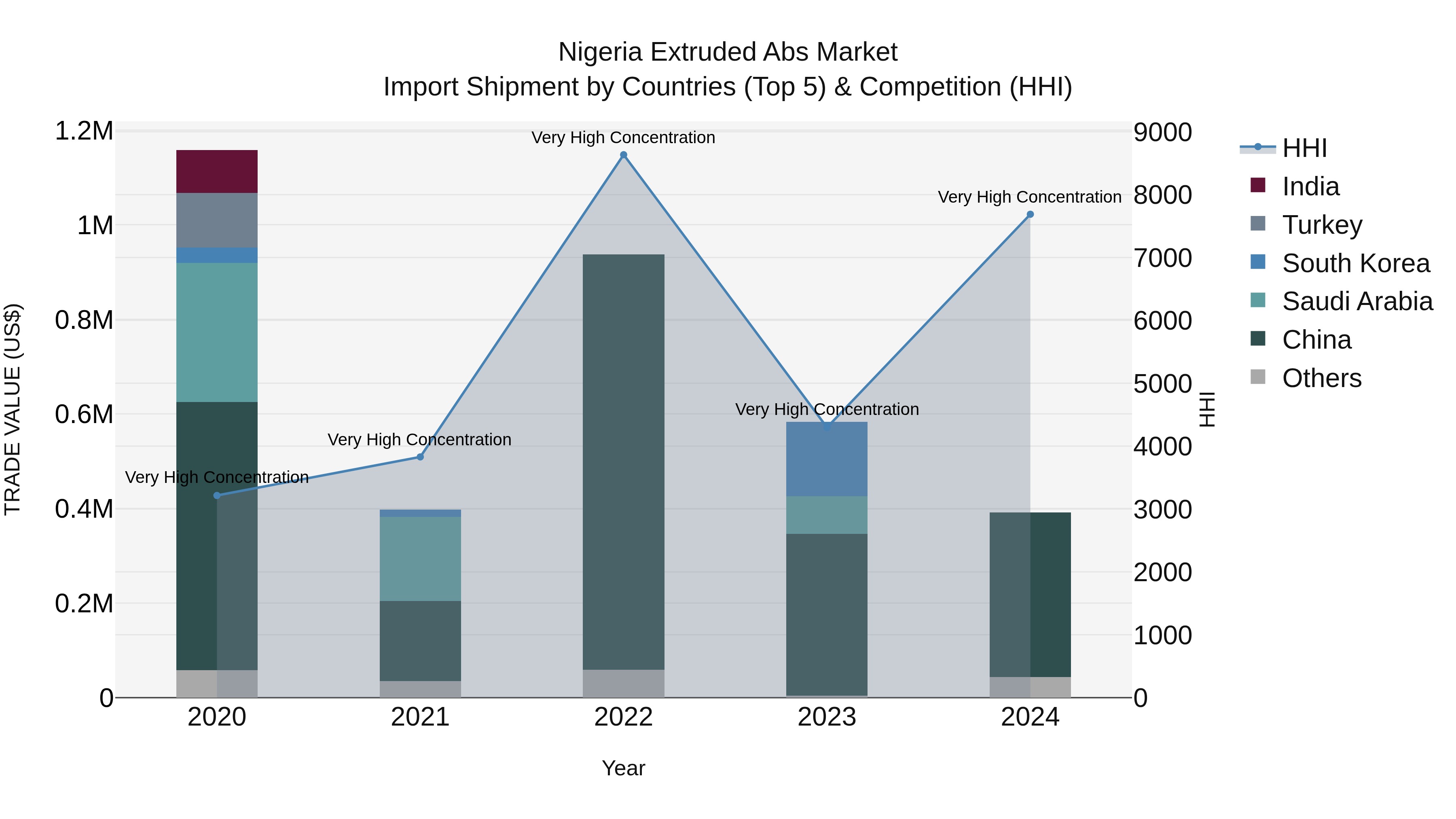 Nigeria Extruded Abs Market Top 5 Importing Countries and Market Competition (HHI) Analysis