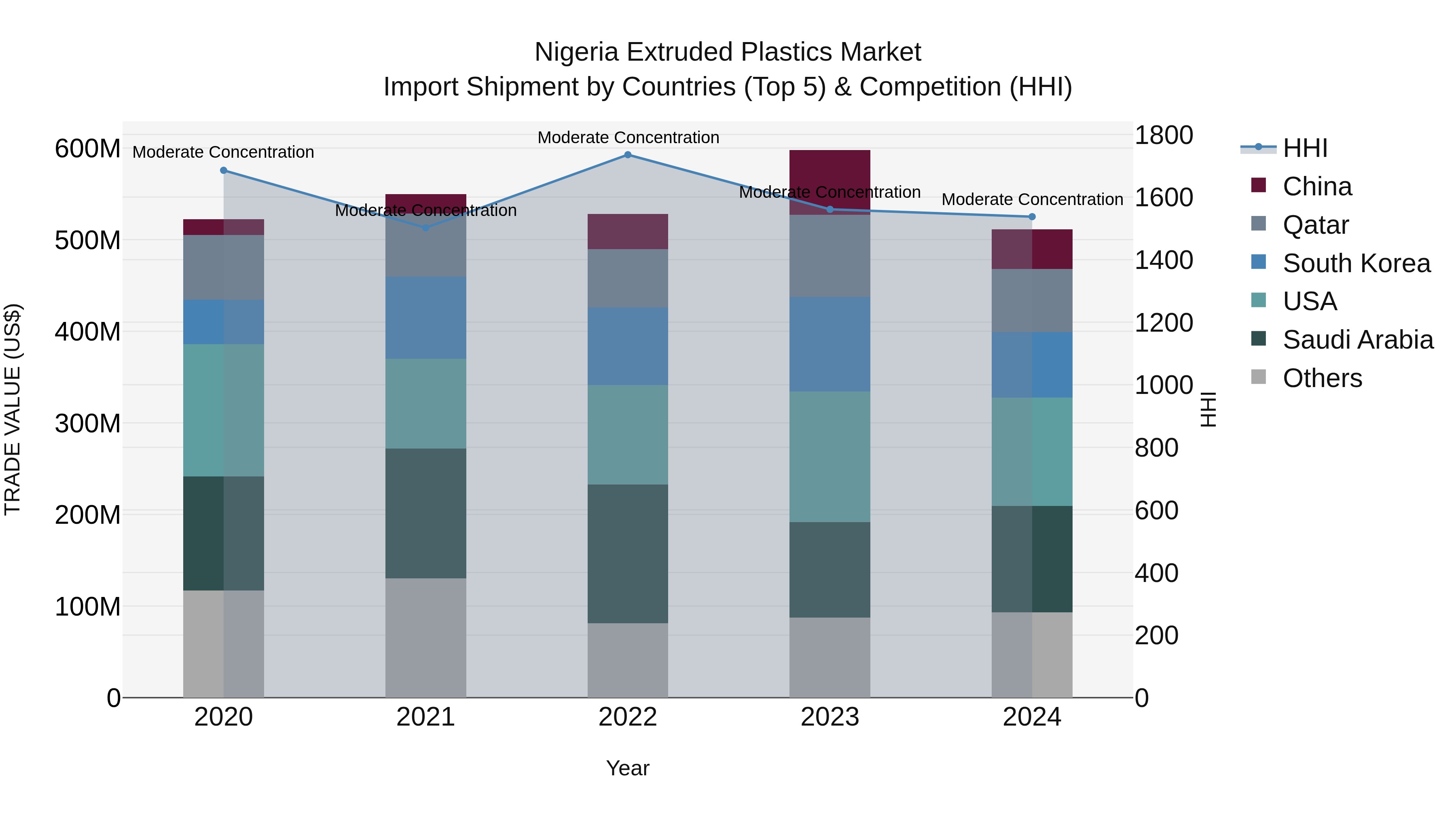 Nigeria Extruded Plastics Market Top 5 Importing Countries and Market Competition (HHI) Analysis