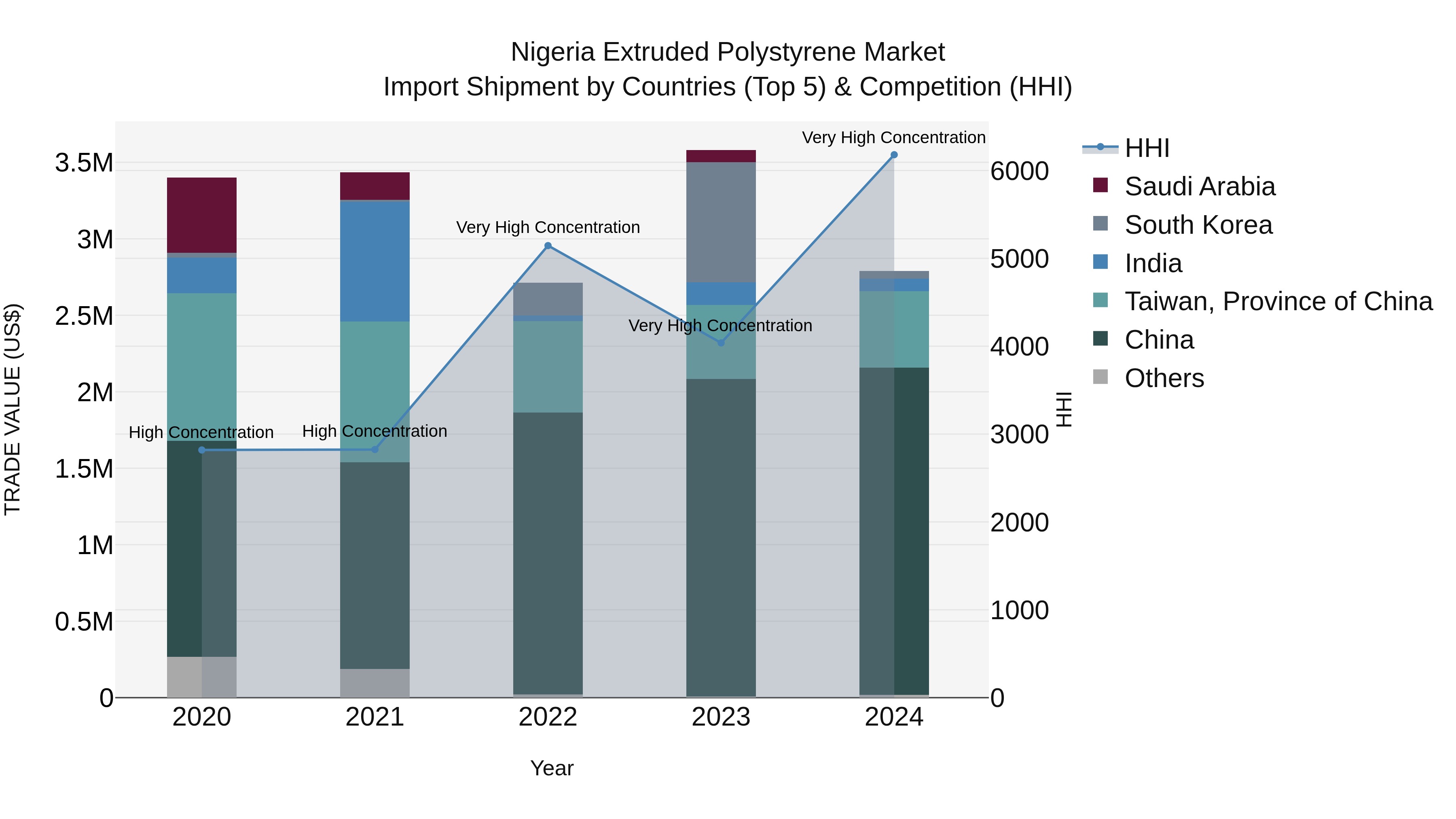 Nigeria Extruded Polystyrene Market Top 5 Importing Countries and Market Competition (HHI) Analysis