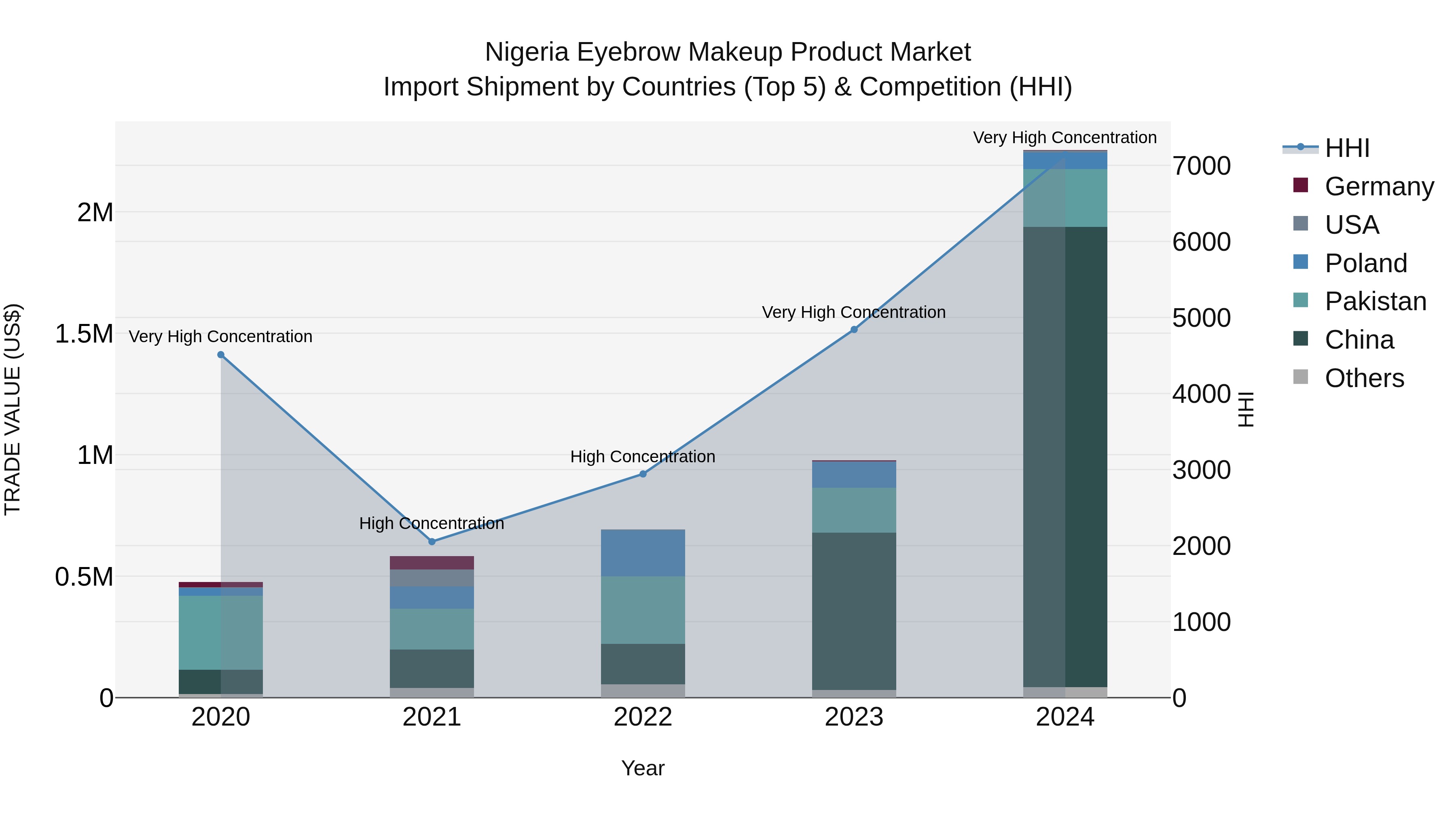 Nigeria Eyebrow Makeup Product Market Top 5 Importing Countries and Market Competition (HHI) Analysis