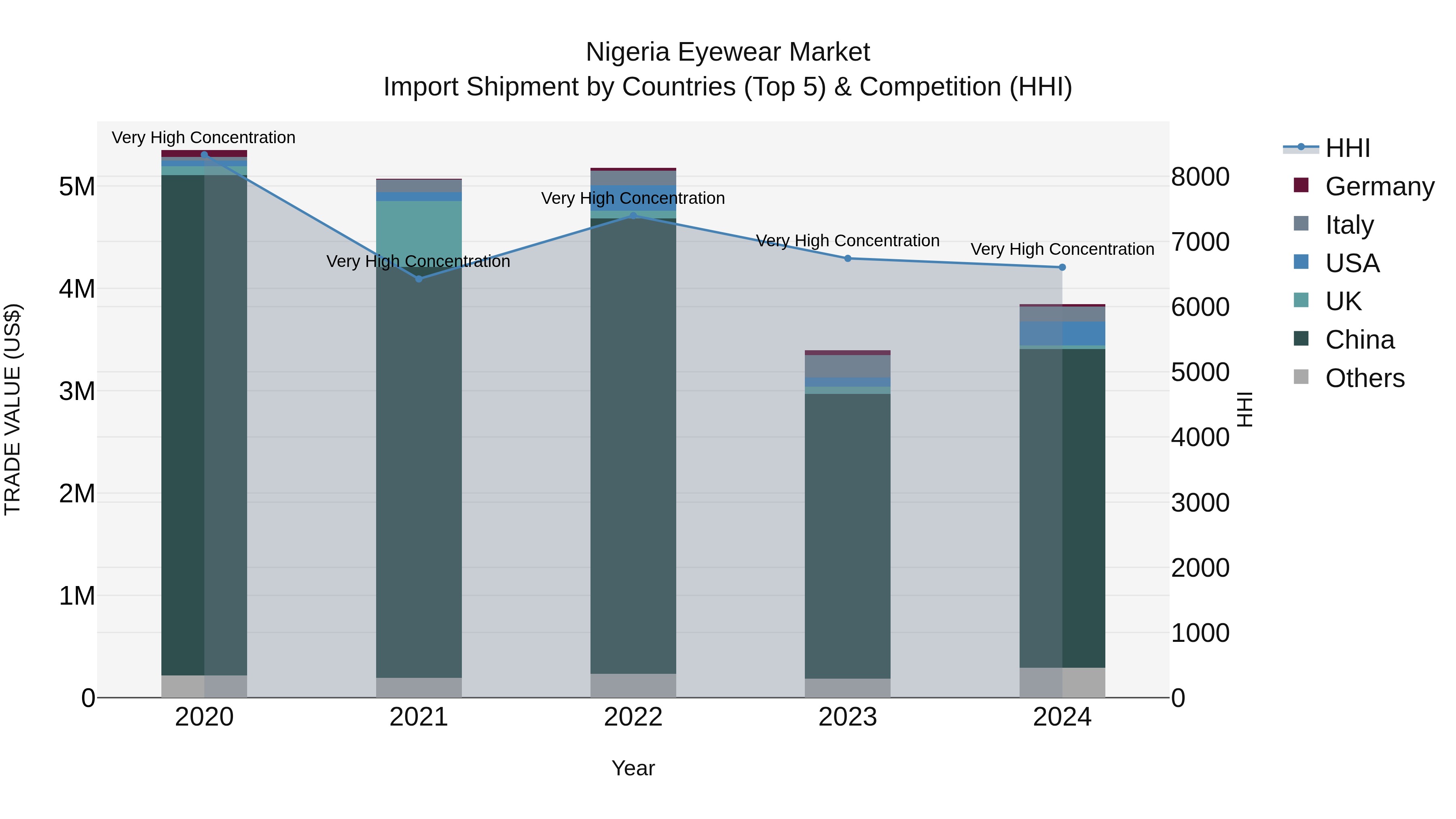 Nigeria Eyewear Market Top 5 Importing Countries and Market Competition (HHI) Analysis
