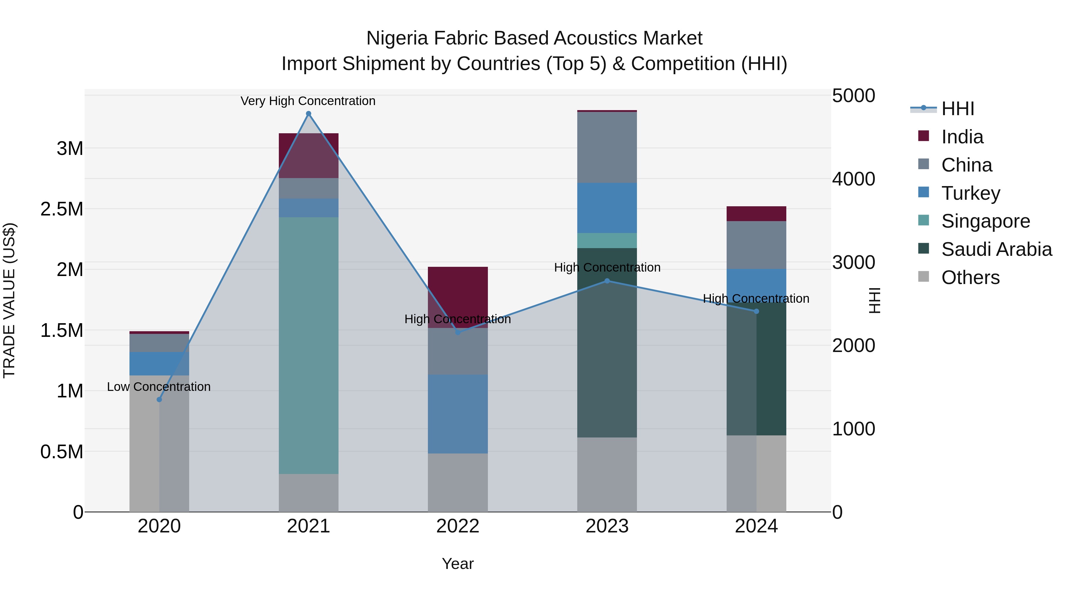 Nigeria Fabric Based Acoustics Market Top 5 Importing Countries and Market Competition (HHI) Analysis