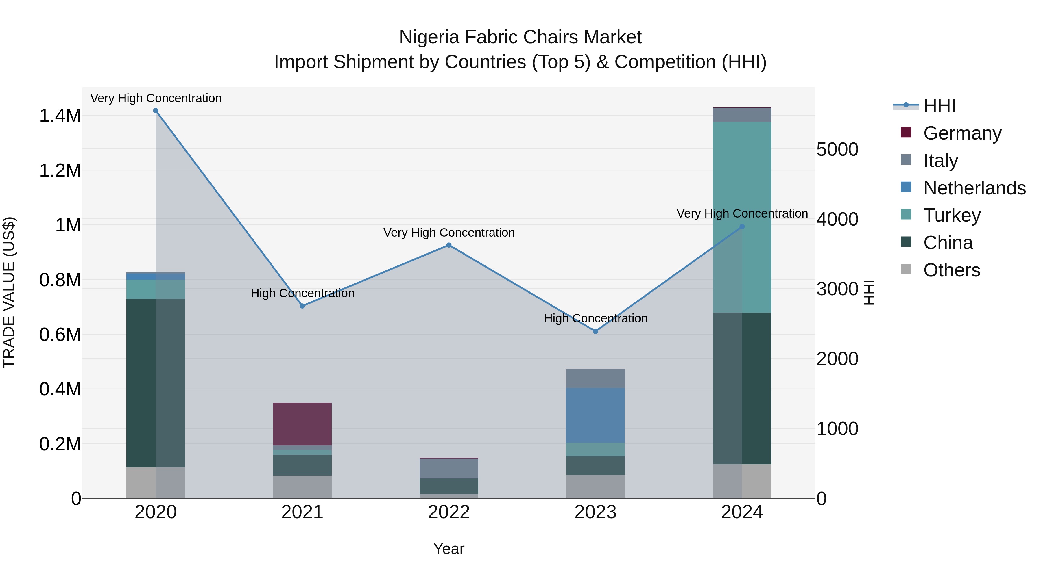 Nigeria Fabric Chairs Market Top 5 Importing Countries and Market Competition (HHI) Analysis