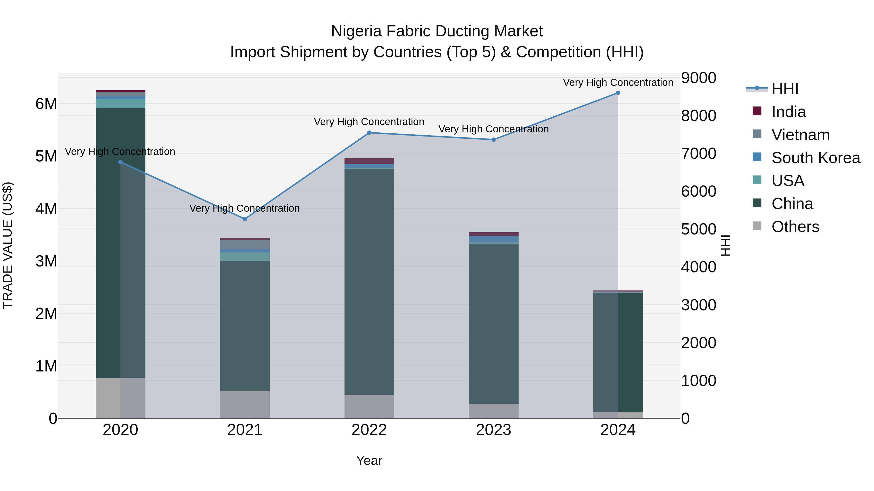 Nigeria Fabric Ducting Market Top 5 Importing Countries and Market Competition (HHI) Analysis