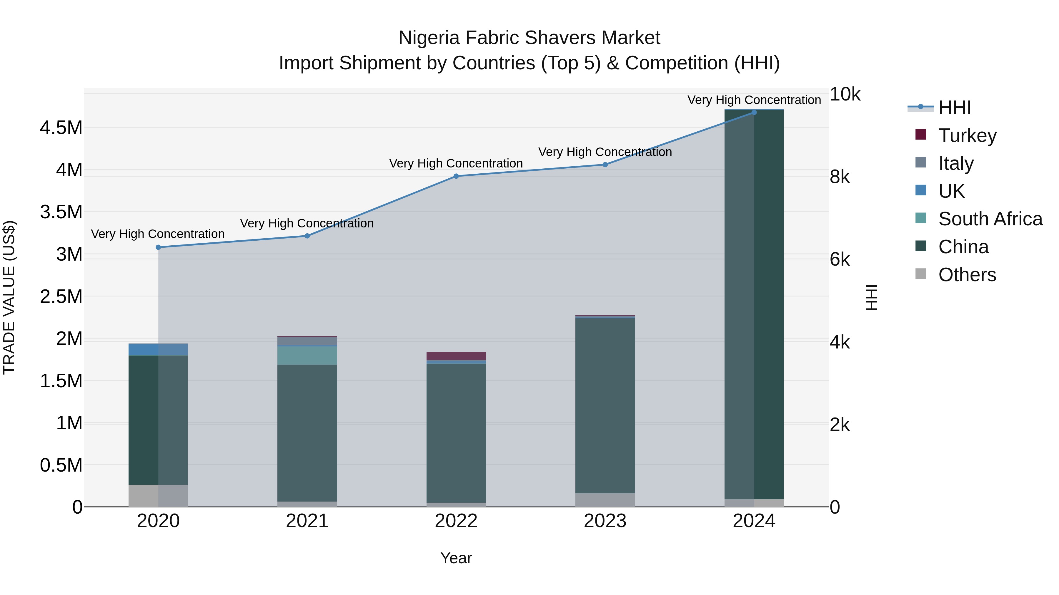 Nigeria Fabric Shavers Market Top 5 Importing Countries and Market Competition (HHI) Analysis