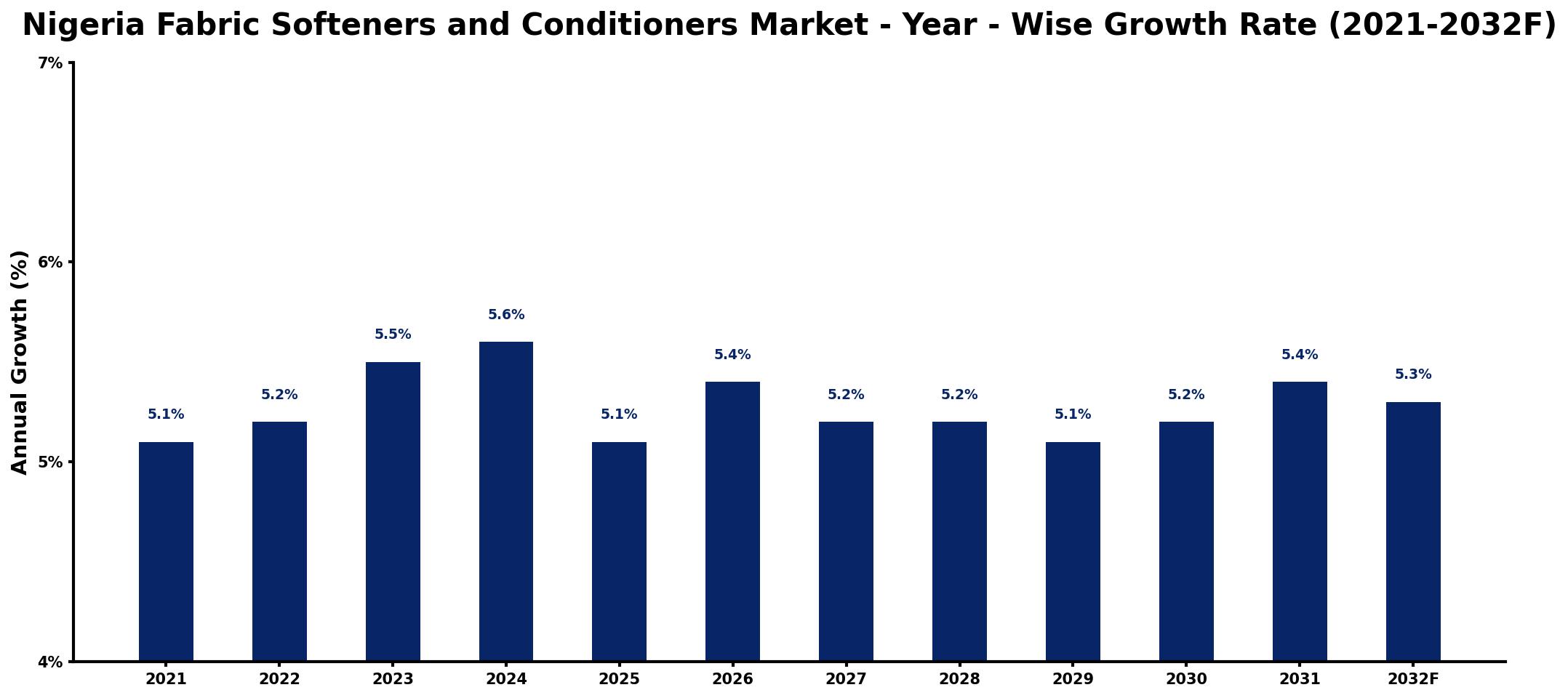 Nigeria Fabric Softeners and Conditioners Market Year-wise Growth Rate and Key Drivers