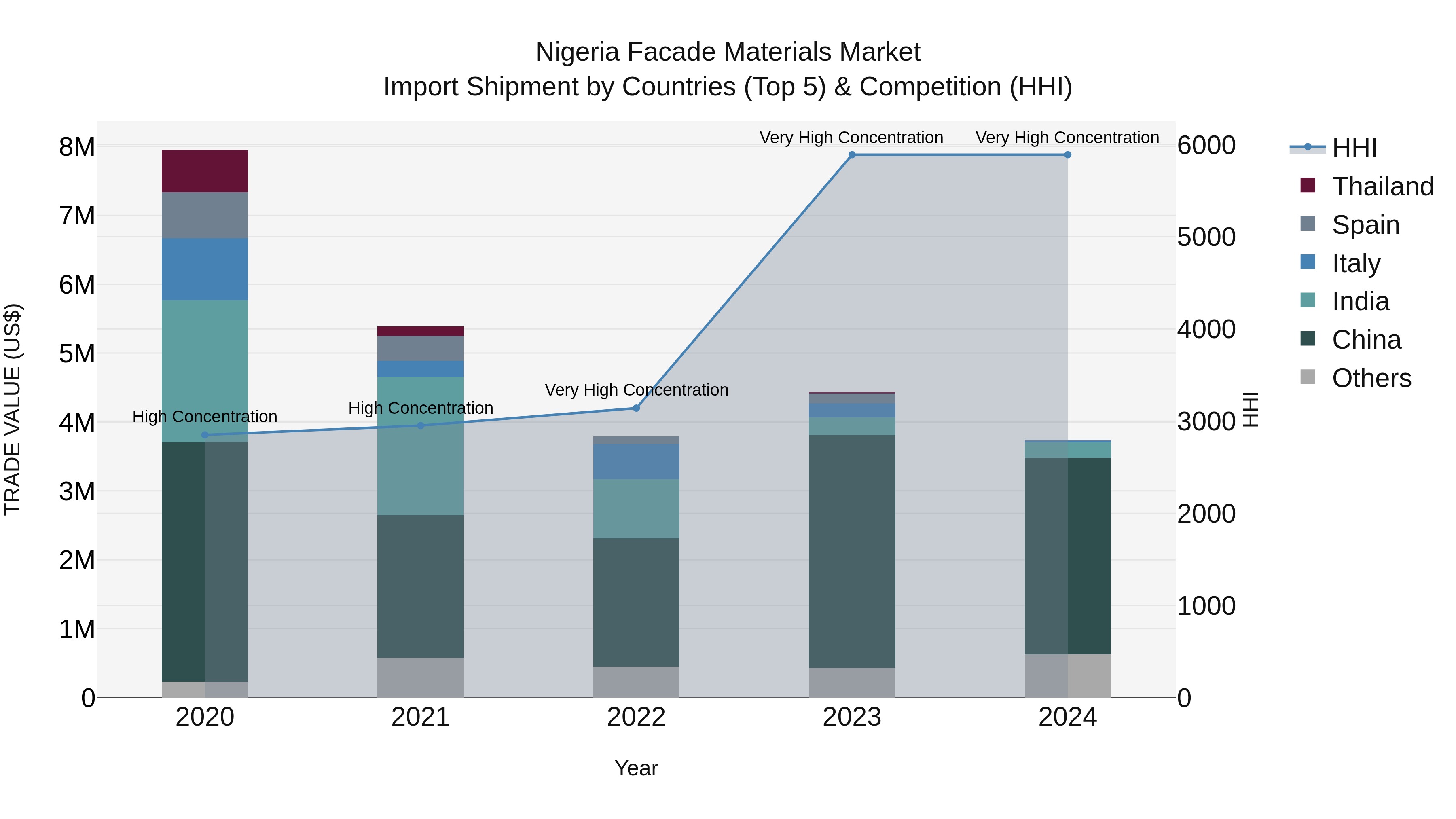 Nigeria Facade Materials Market Top 5 Importing Countries and Market Competition (HHI) Analysis