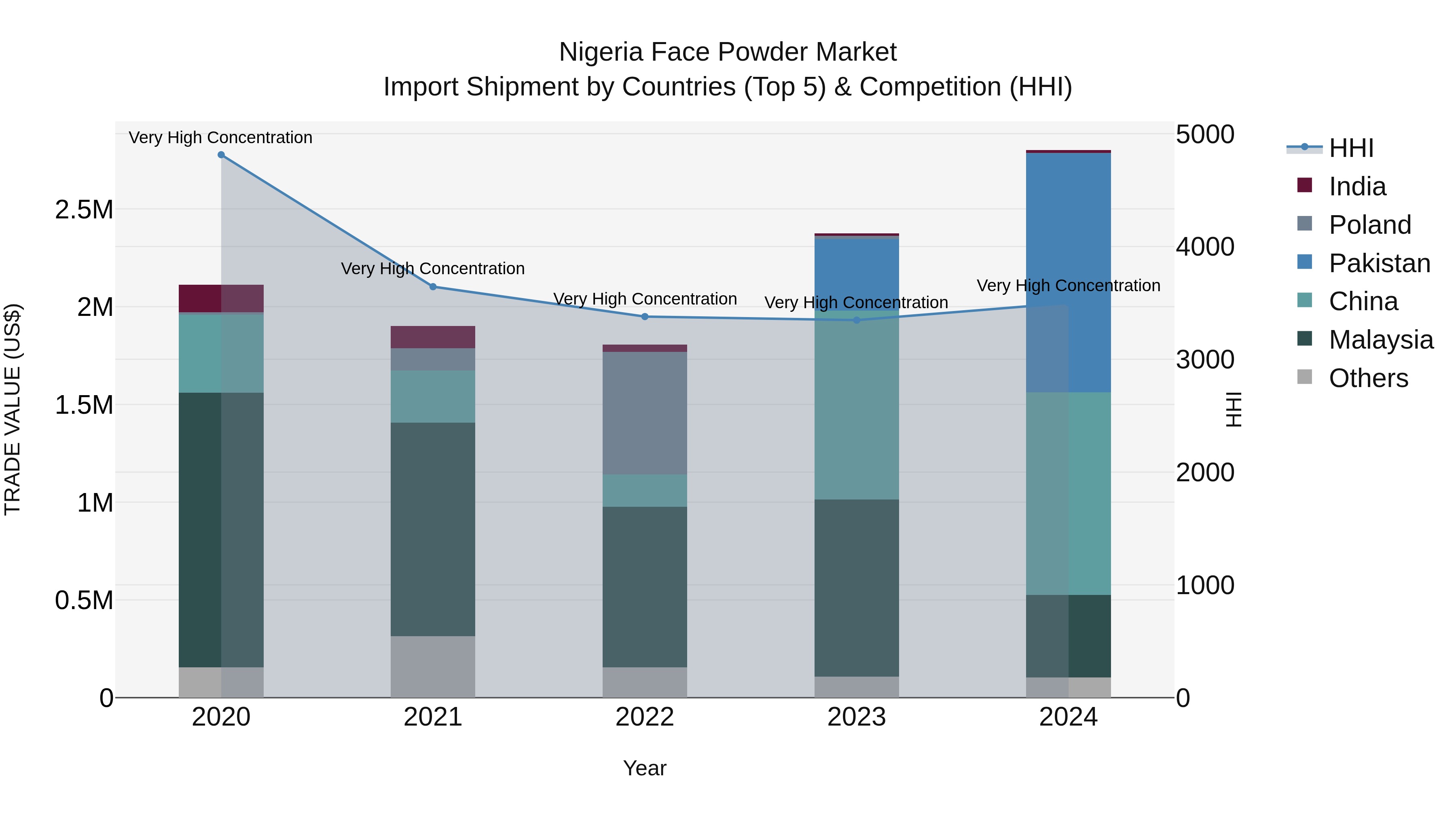 Nigeria Face Powder Market Top 5 Importing Countries and Market Competition (HHI) Analysis
